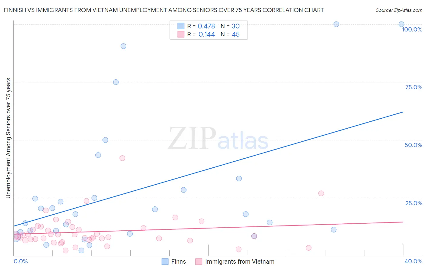 Finnish vs Immigrants from Vietnam Unemployment Among Seniors over 75 years