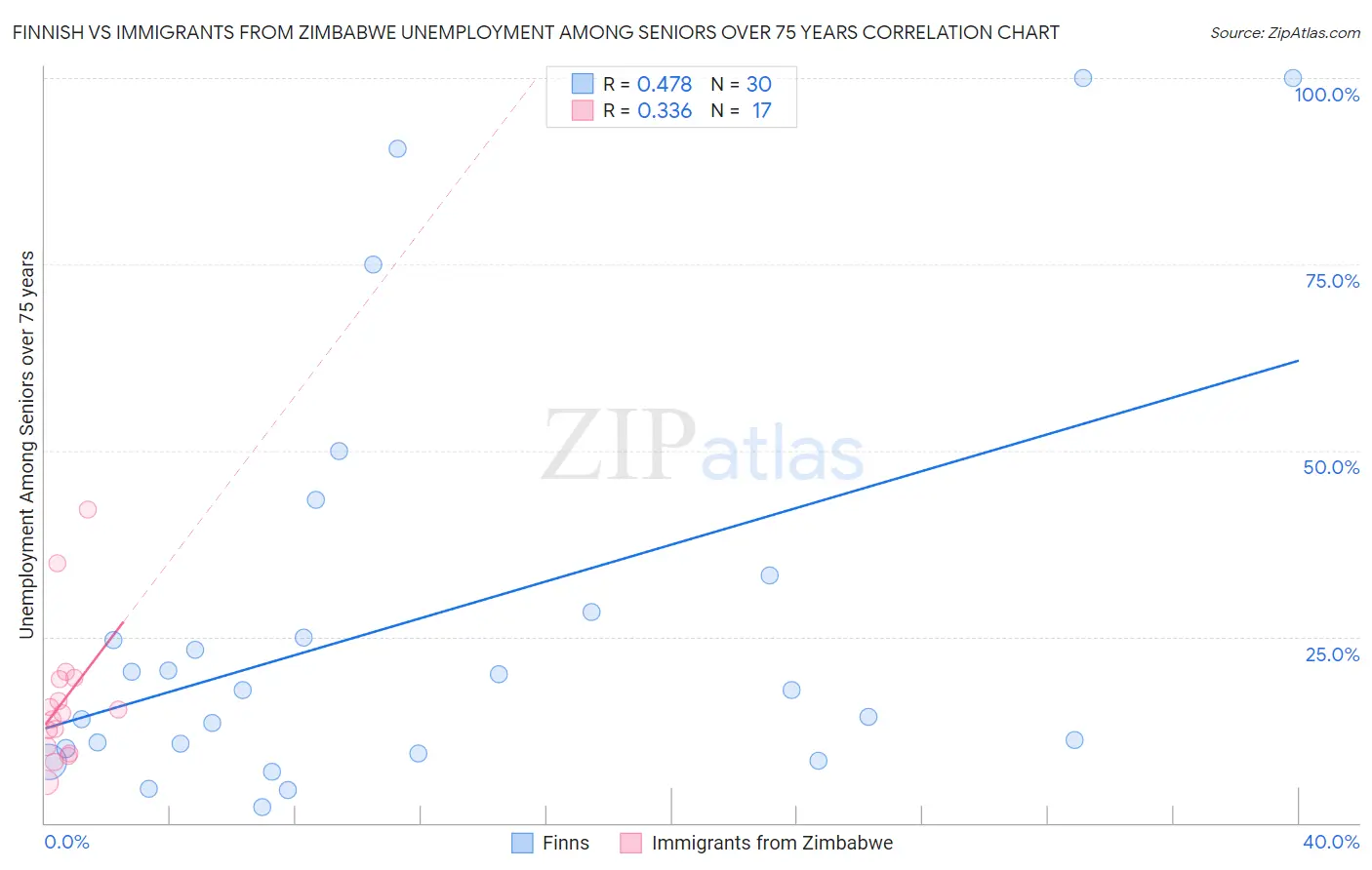 Finnish vs Immigrants from Zimbabwe Unemployment Among Seniors over 75 years
