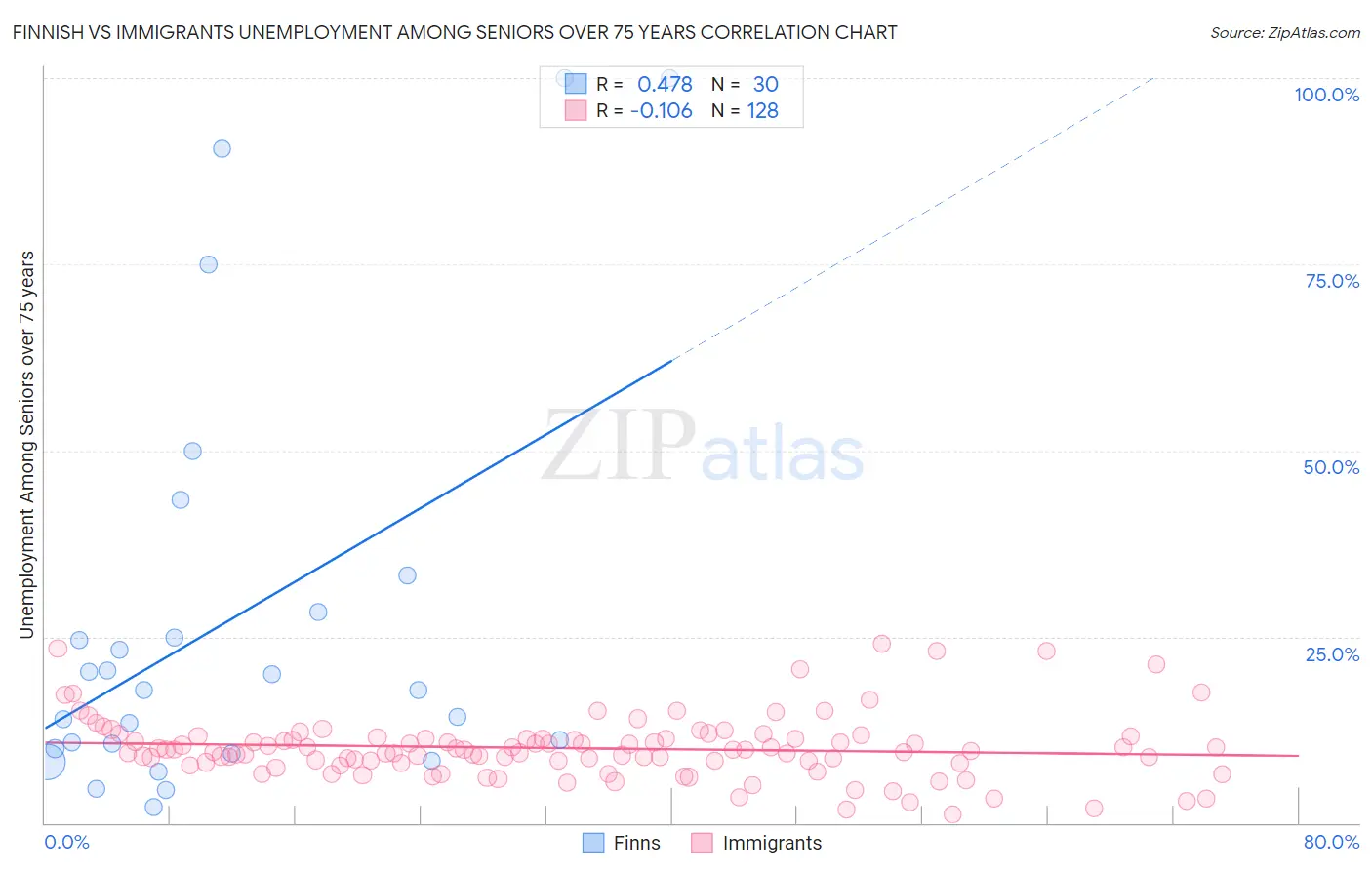 Finnish vs Immigrants Unemployment Among Seniors over 75 years