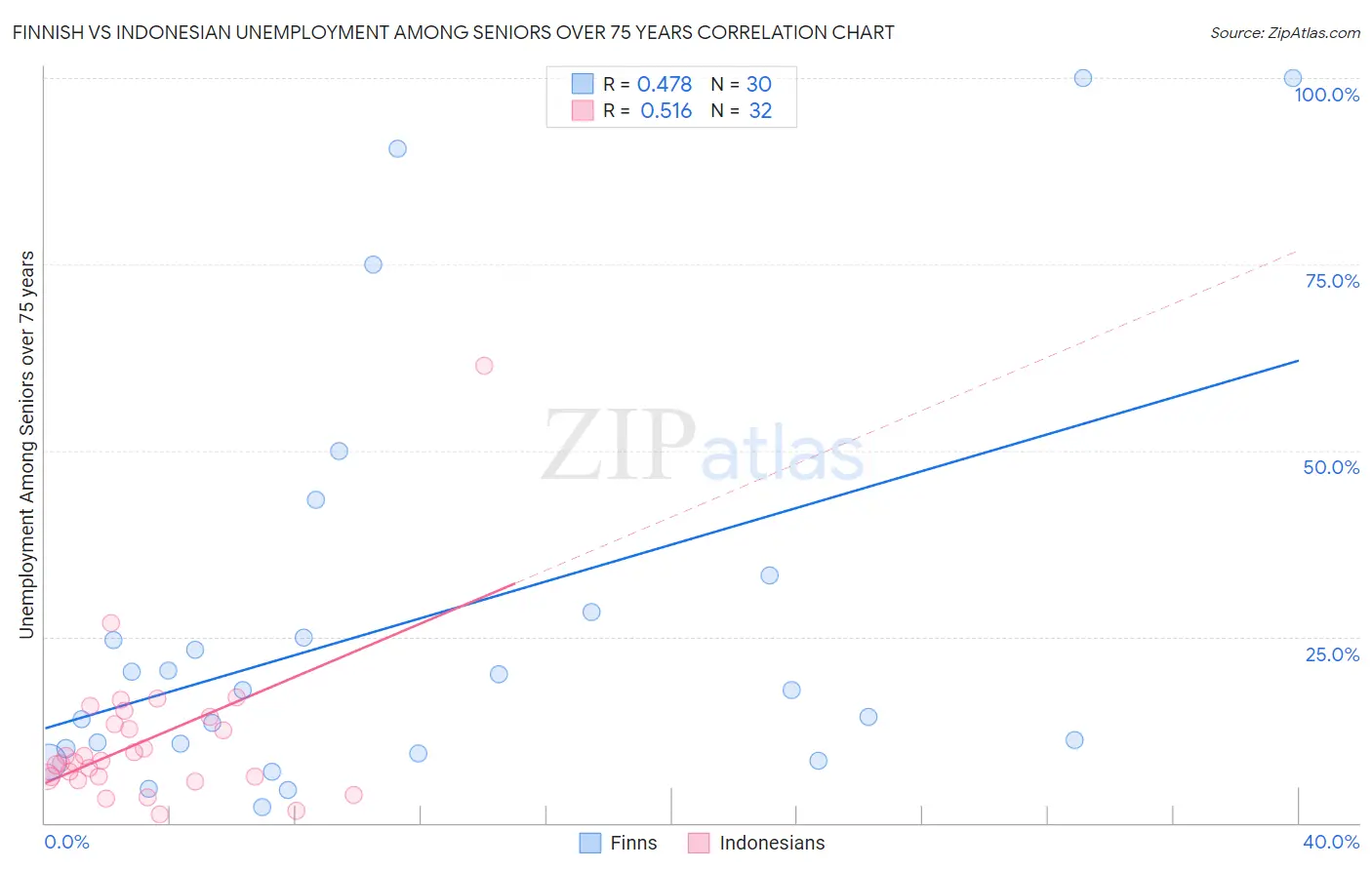 Finnish vs Indonesian Unemployment Among Seniors over 75 years