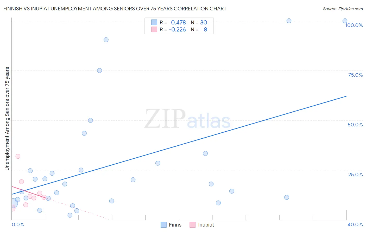 Finnish vs Inupiat Unemployment Among Seniors over 75 years