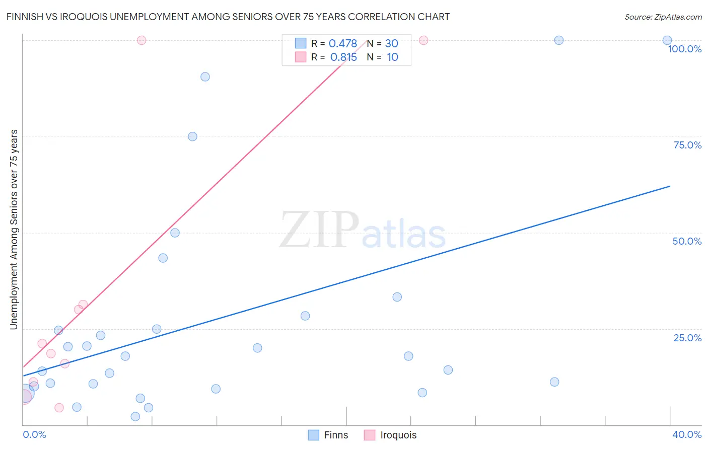 Finnish vs Iroquois Unemployment Among Seniors over 75 years