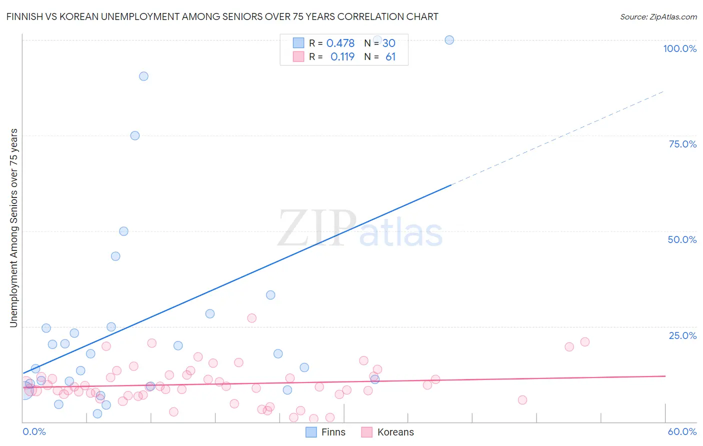 Finnish vs Korean Unemployment Among Seniors over 75 years