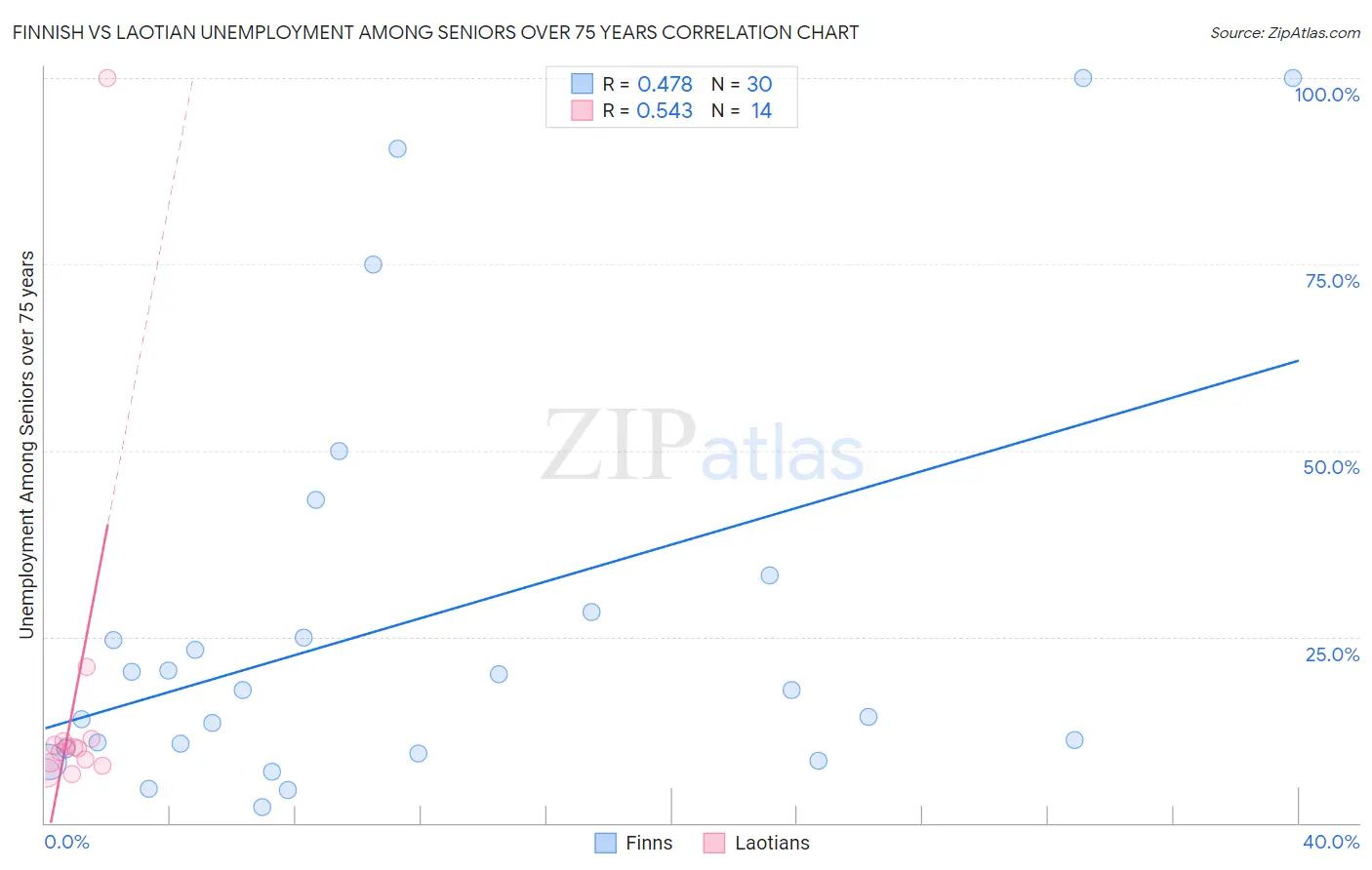 Finnish vs Laotian Unemployment Among Seniors over 75 years