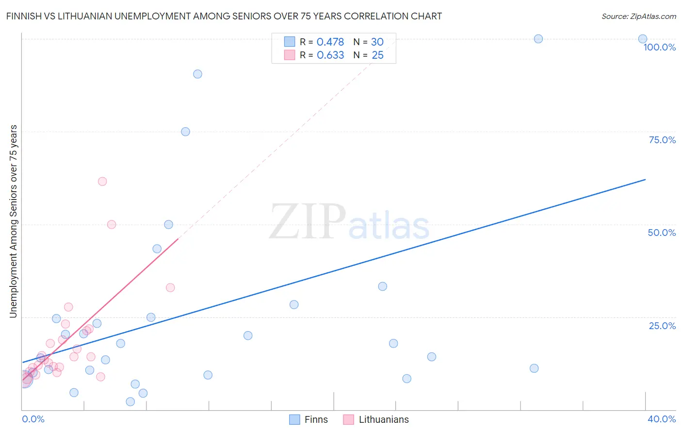 Finnish vs Lithuanian Unemployment Among Seniors over 75 years