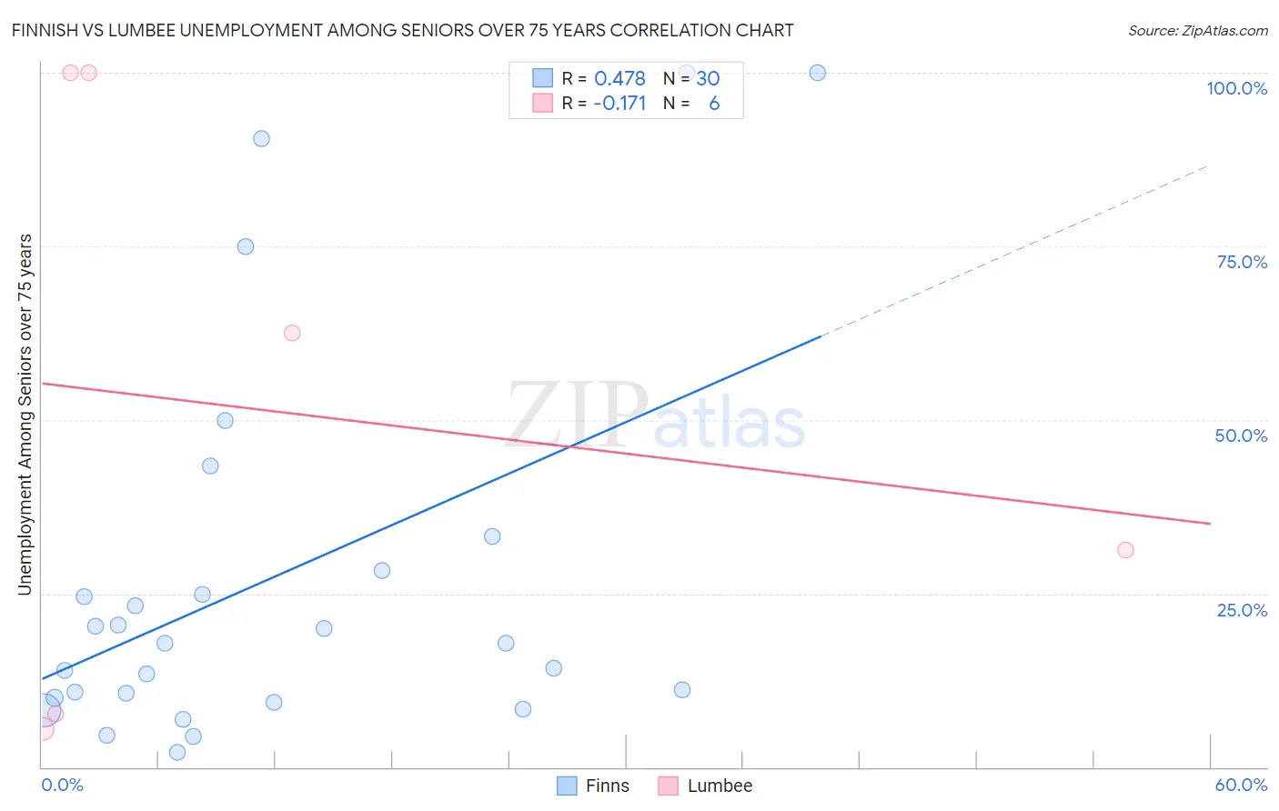 Finnish vs Lumbee Unemployment Among Seniors over 75 years