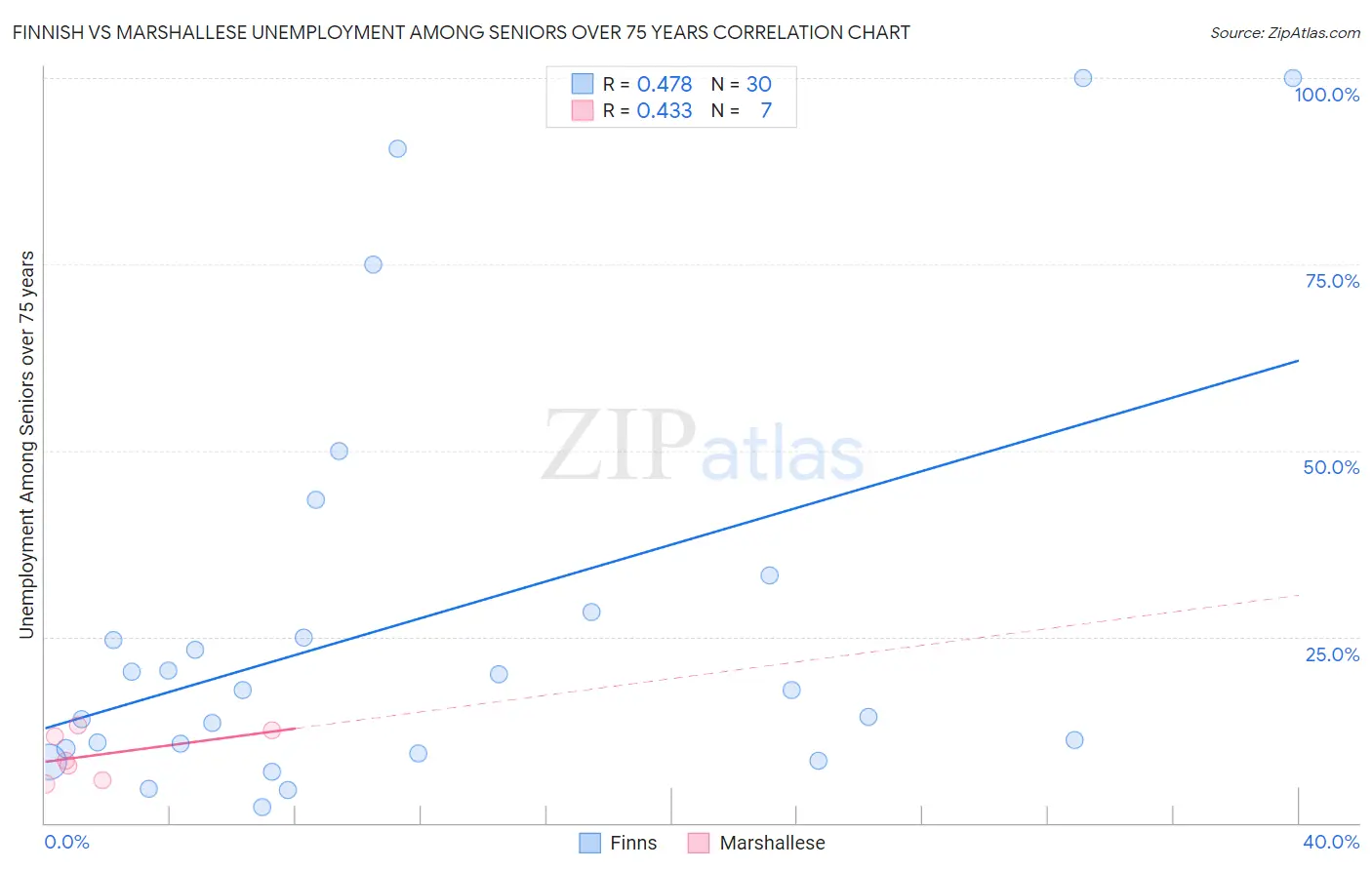 Finnish vs Marshallese Unemployment Among Seniors over 75 years