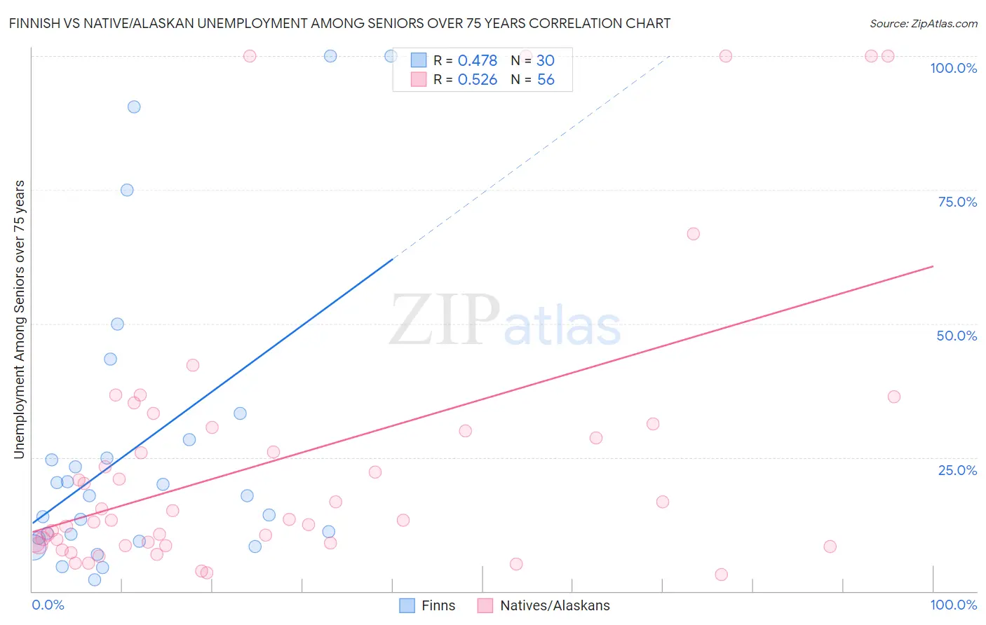 Finnish vs Native/Alaskan Unemployment Among Seniors over 75 years