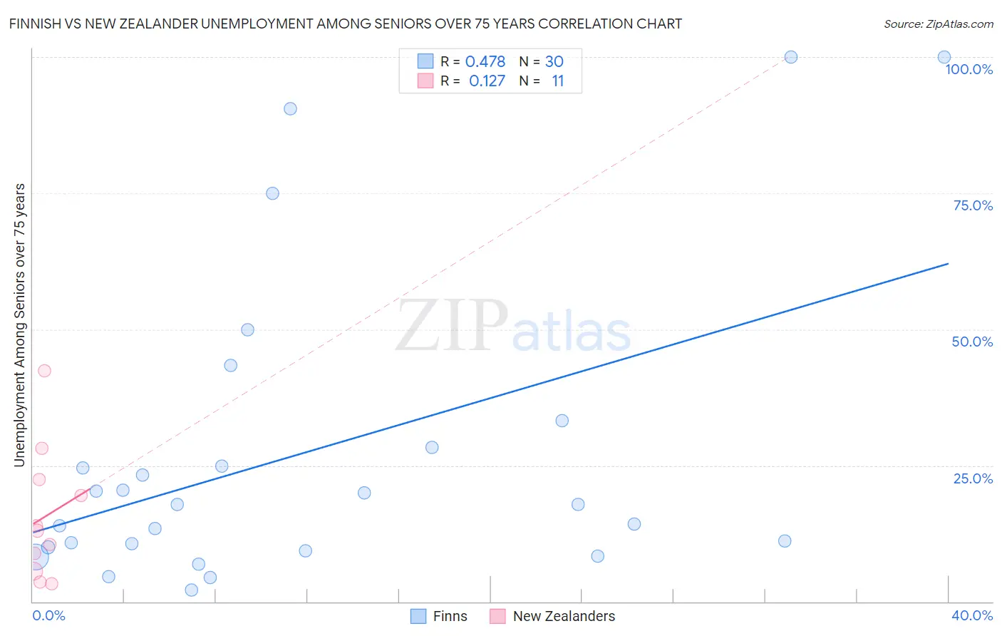 Finnish vs New Zealander Unemployment Among Seniors over 75 years