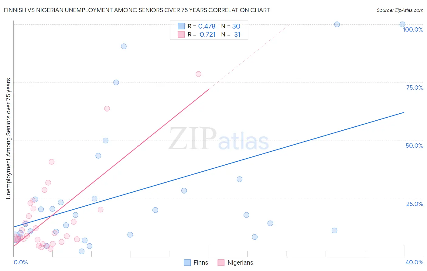 Finnish vs Nigerian Unemployment Among Seniors over 75 years