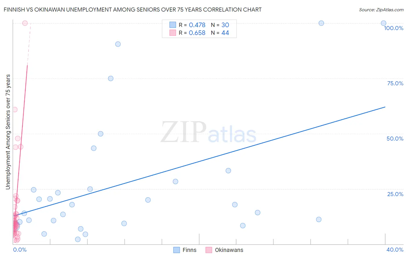 Finnish vs Okinawan Unemployment Among Seniors over 75 years
