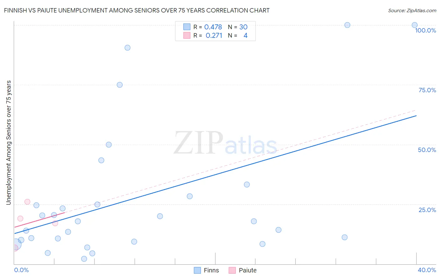Finnish vs Paiute Unemployment Among Seniors over 75 years