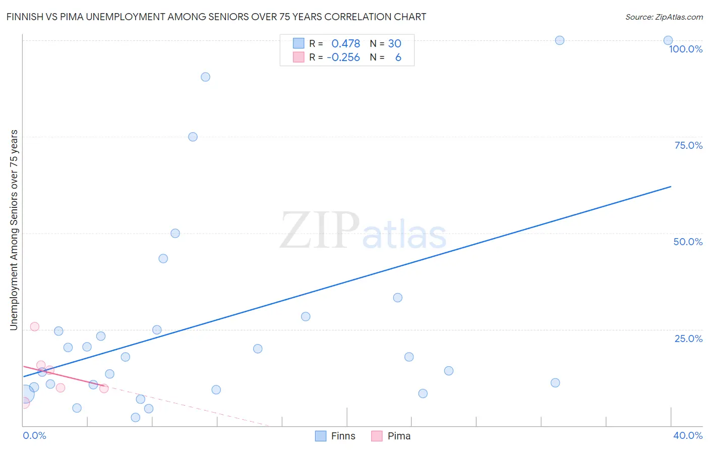 Finnish vs Pima Unemployment Among Seniors over 75 years