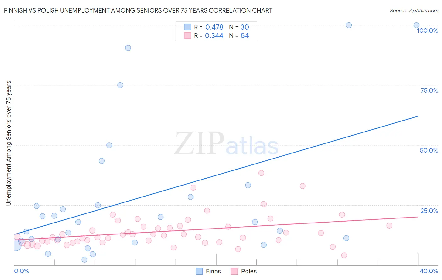 Finnish vs Polish Unemployment Among Seniors over 75 years