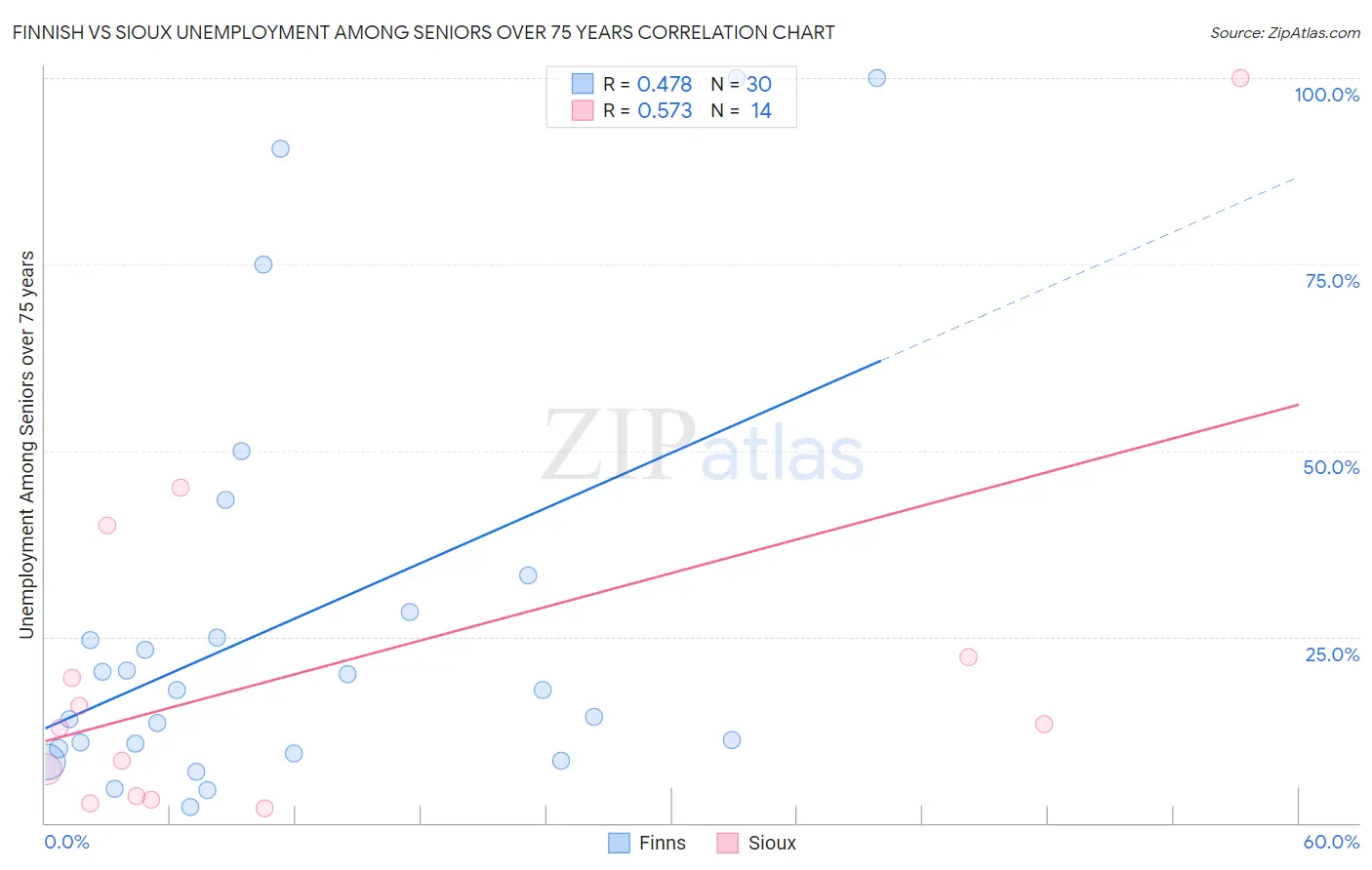 Finnish vs Sioux Unemployment Among Seniors over 75 years