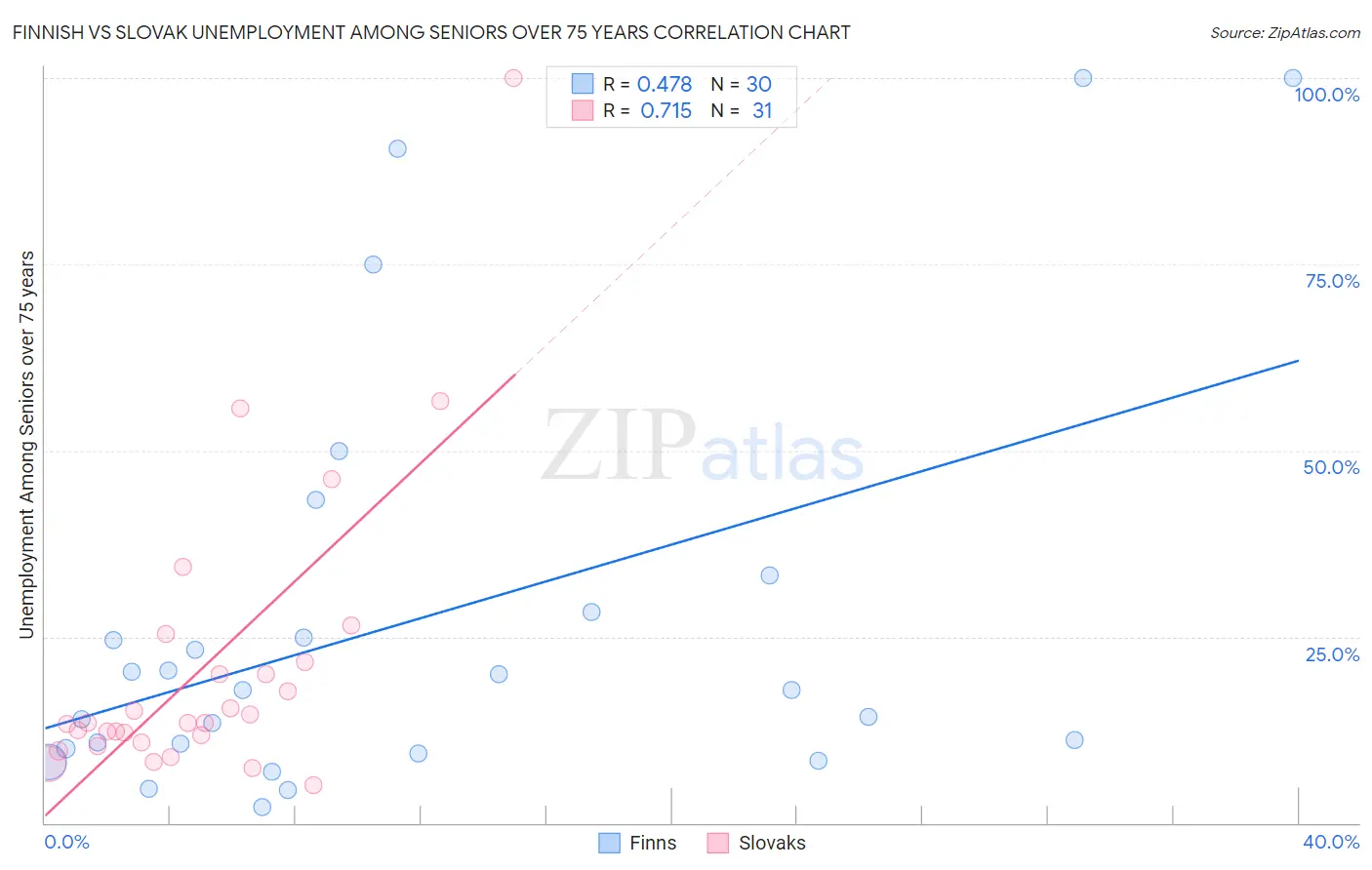 Finnish vs Slovak Unemployment Among Seniors over 75 years