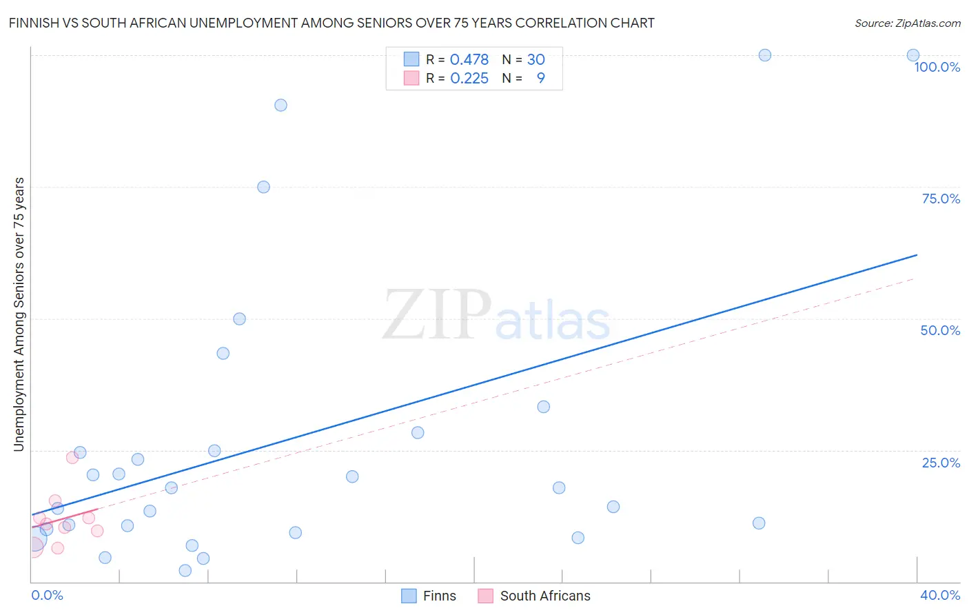 Finnish vs South African Unemployment Among Seniors over 75 years
