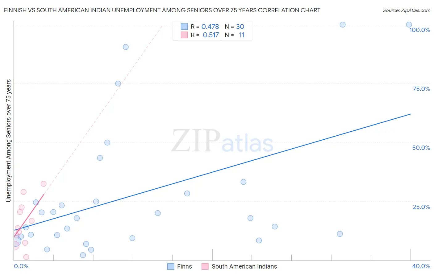 Finnish vs South American Indian Unemployment Among Seniors over 75 years