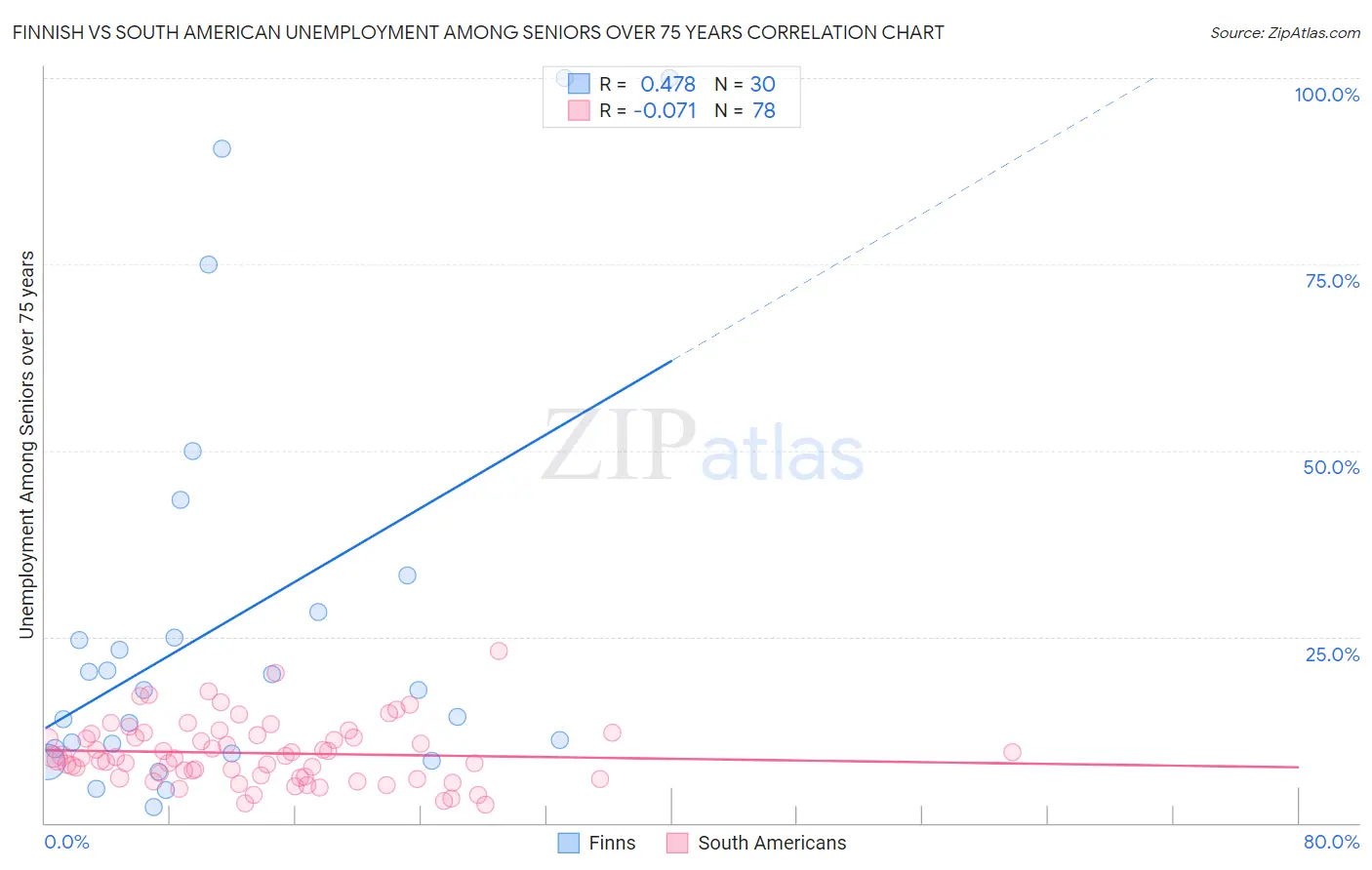 Finnish vs South American Unemployment Among Seniors over 75 years