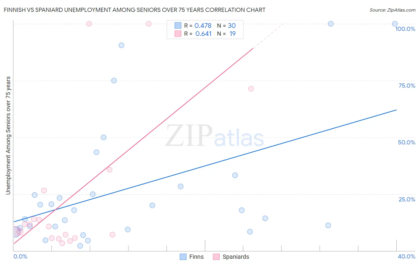 Finnish vs Spaniard Unemployment Among Seniors over 75 years