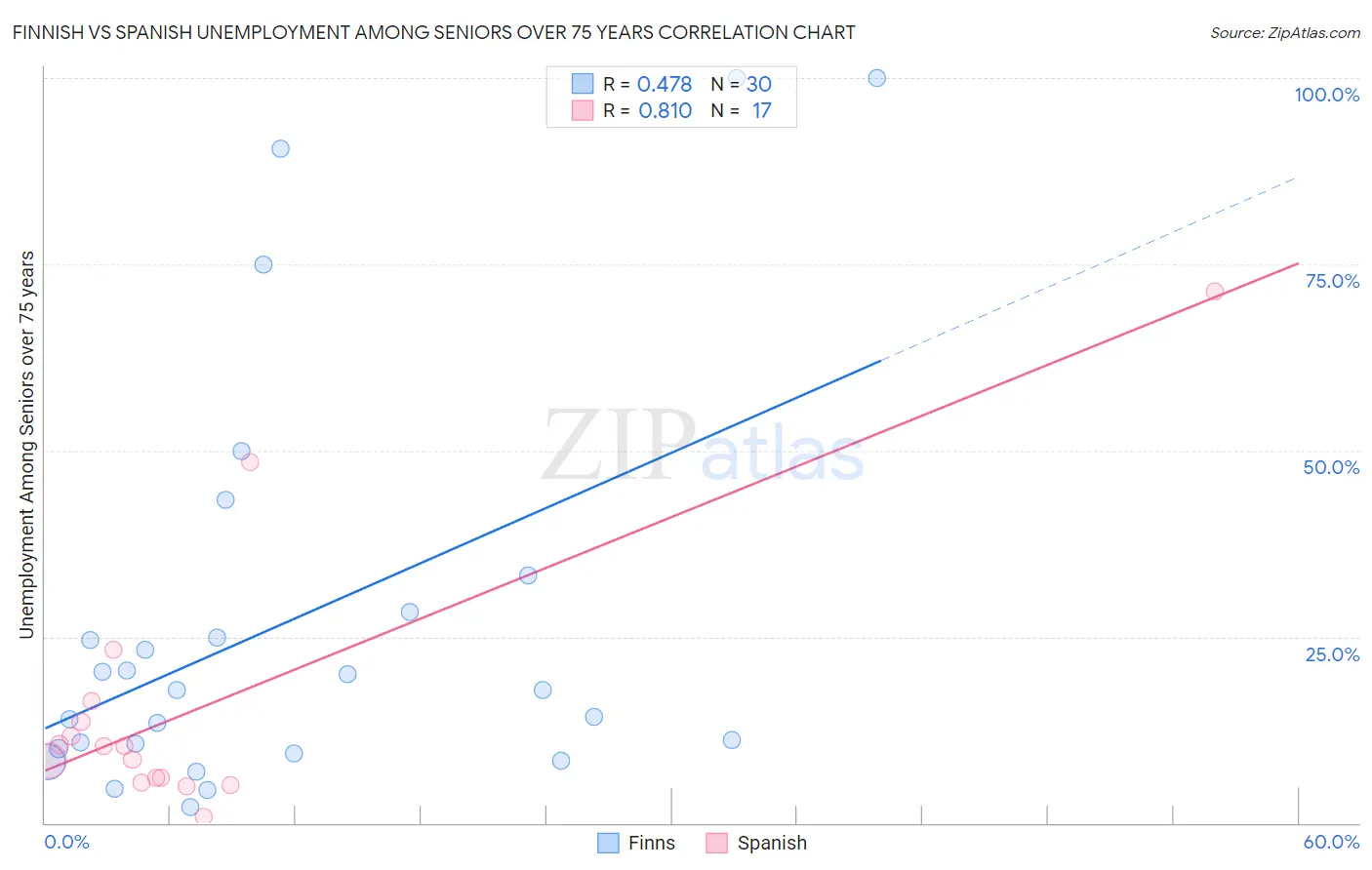 Finnish vs Spanish Unemployment Among Seniors over 75 years