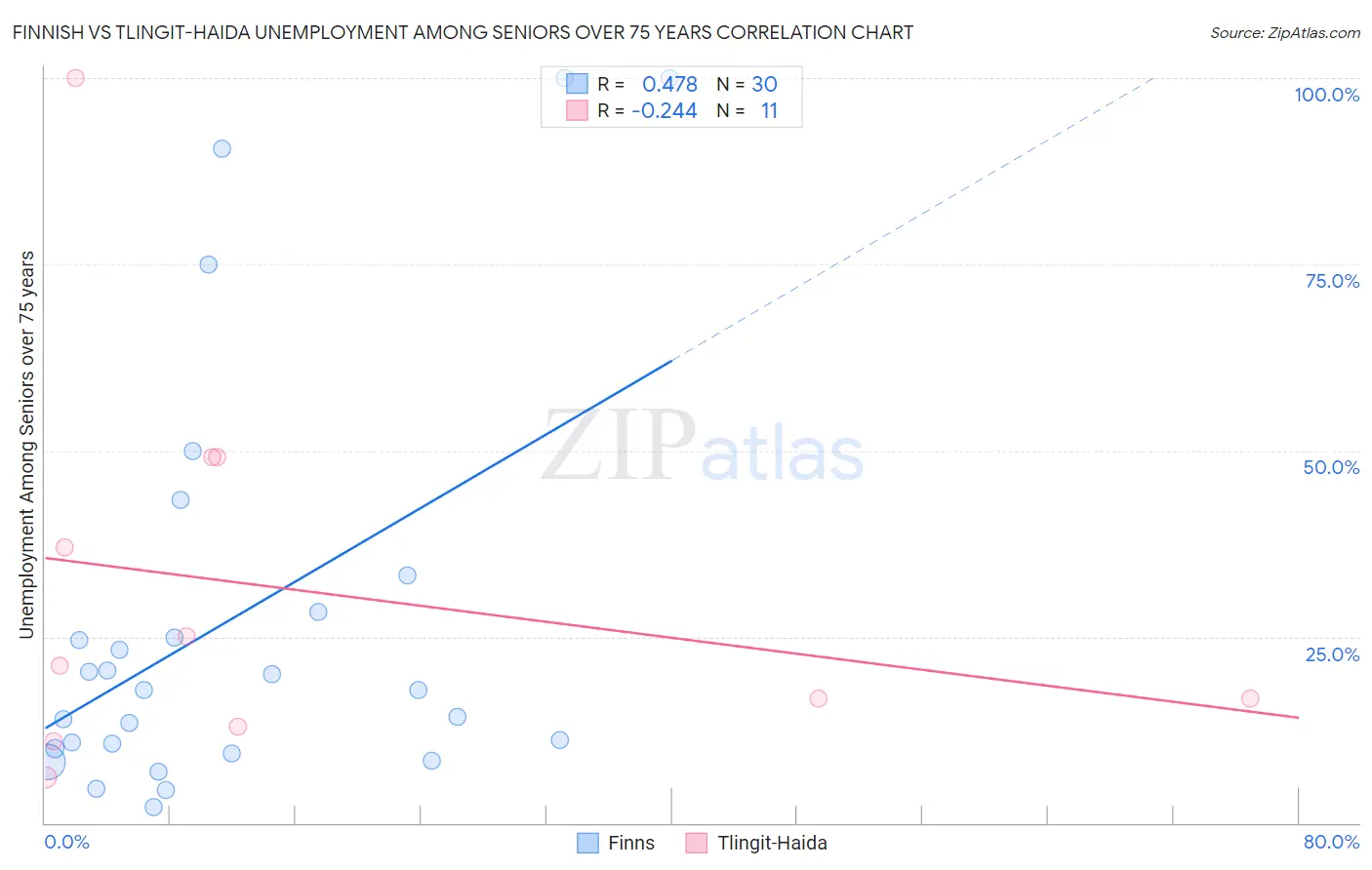 Finnish vs Tlingit-Haida Unemployment Among Seniors over 75 years