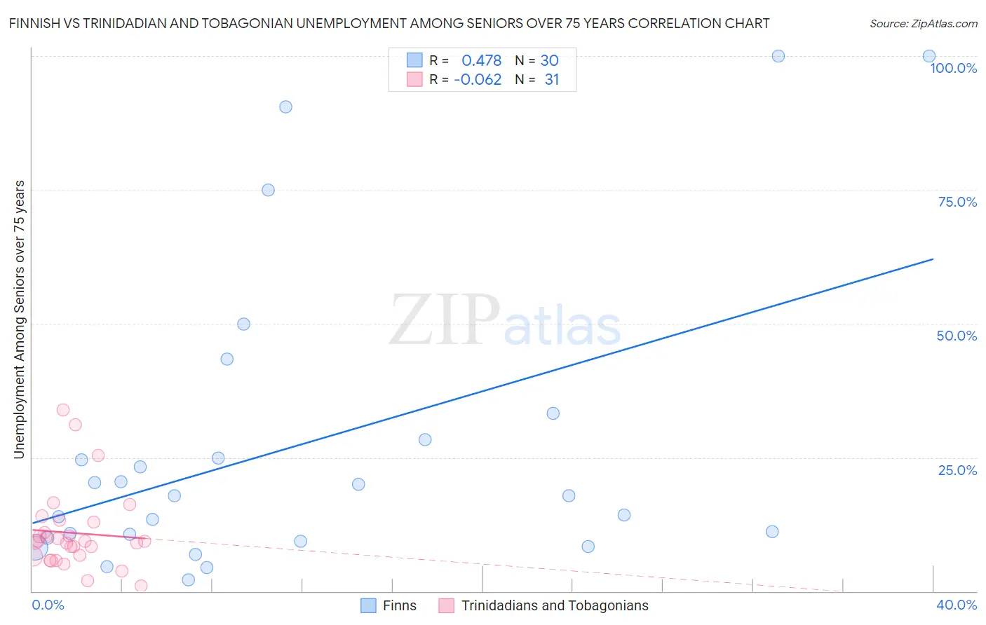 Finnish vs Trinidadian and Tobagonian Unemployment Among Seniors over 75 years