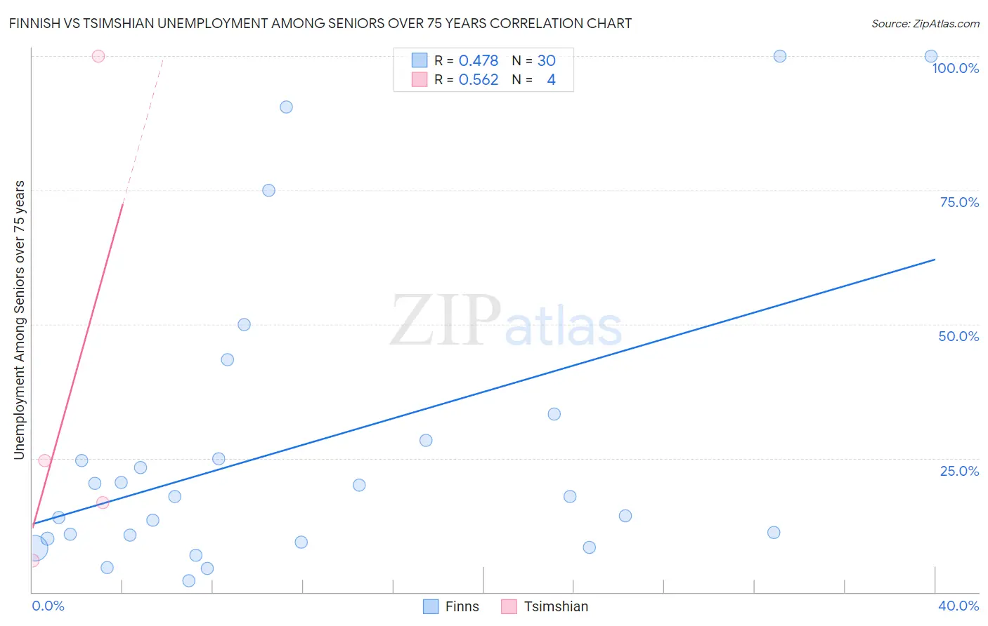 Finnish vs Tsimshian Unemployment Among Seniors over 75 years
