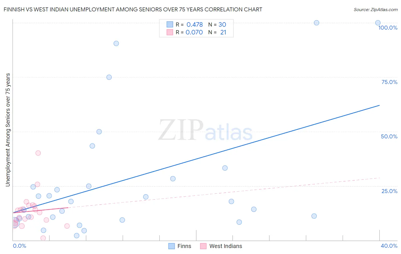 Finnish vs West Indian Unemployment Among Seniors over 75 years