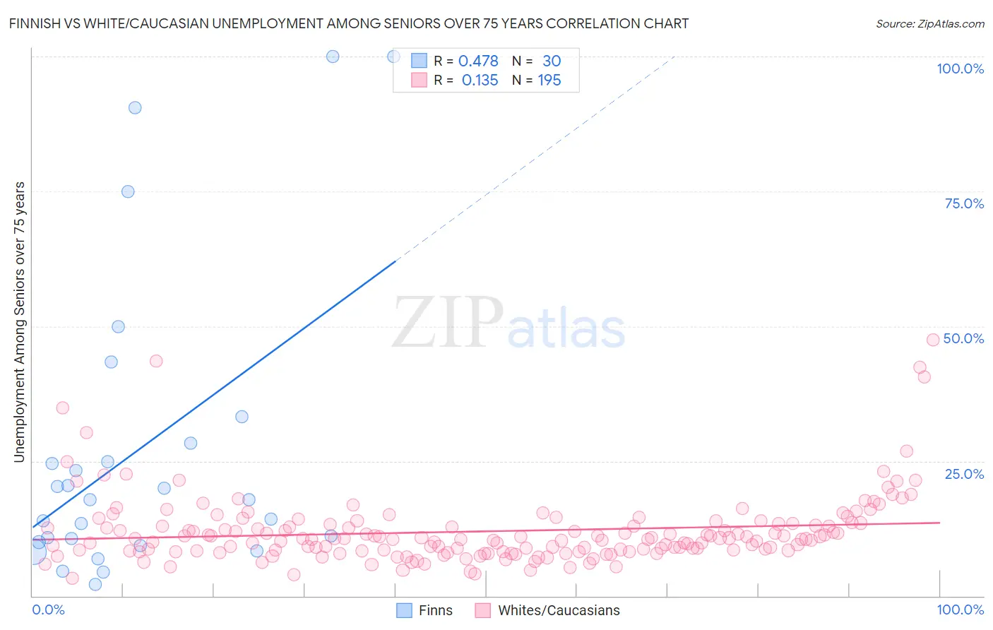 Finnish vs White/Caucasian Unemployment Among Seniors over 75 years