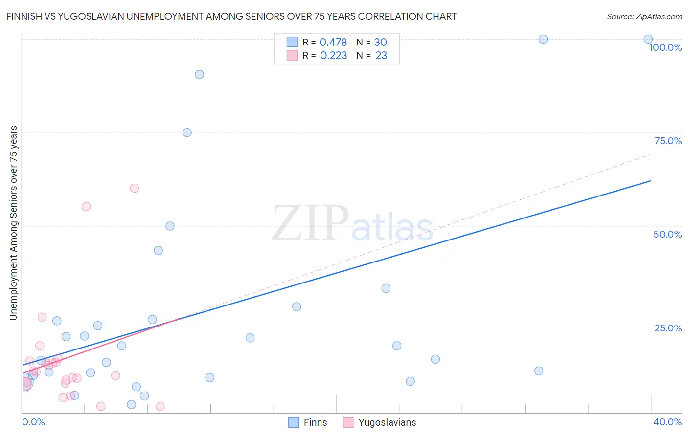 Finnish vs Yugoslavian Unemployment Among Seniors over 75 years