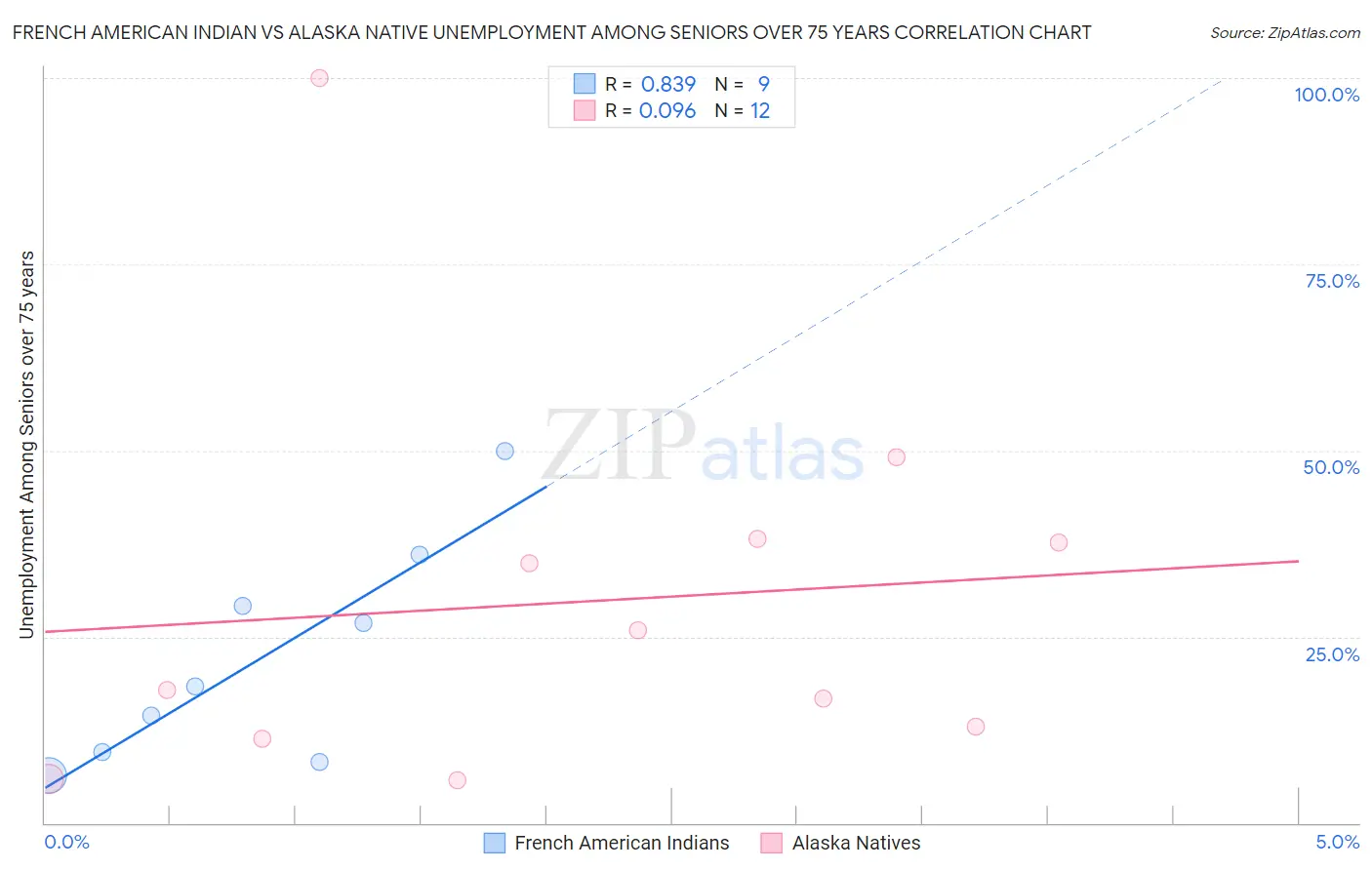 French American Indian vs Alaska Native Unemployment Among Seniors over 75 years