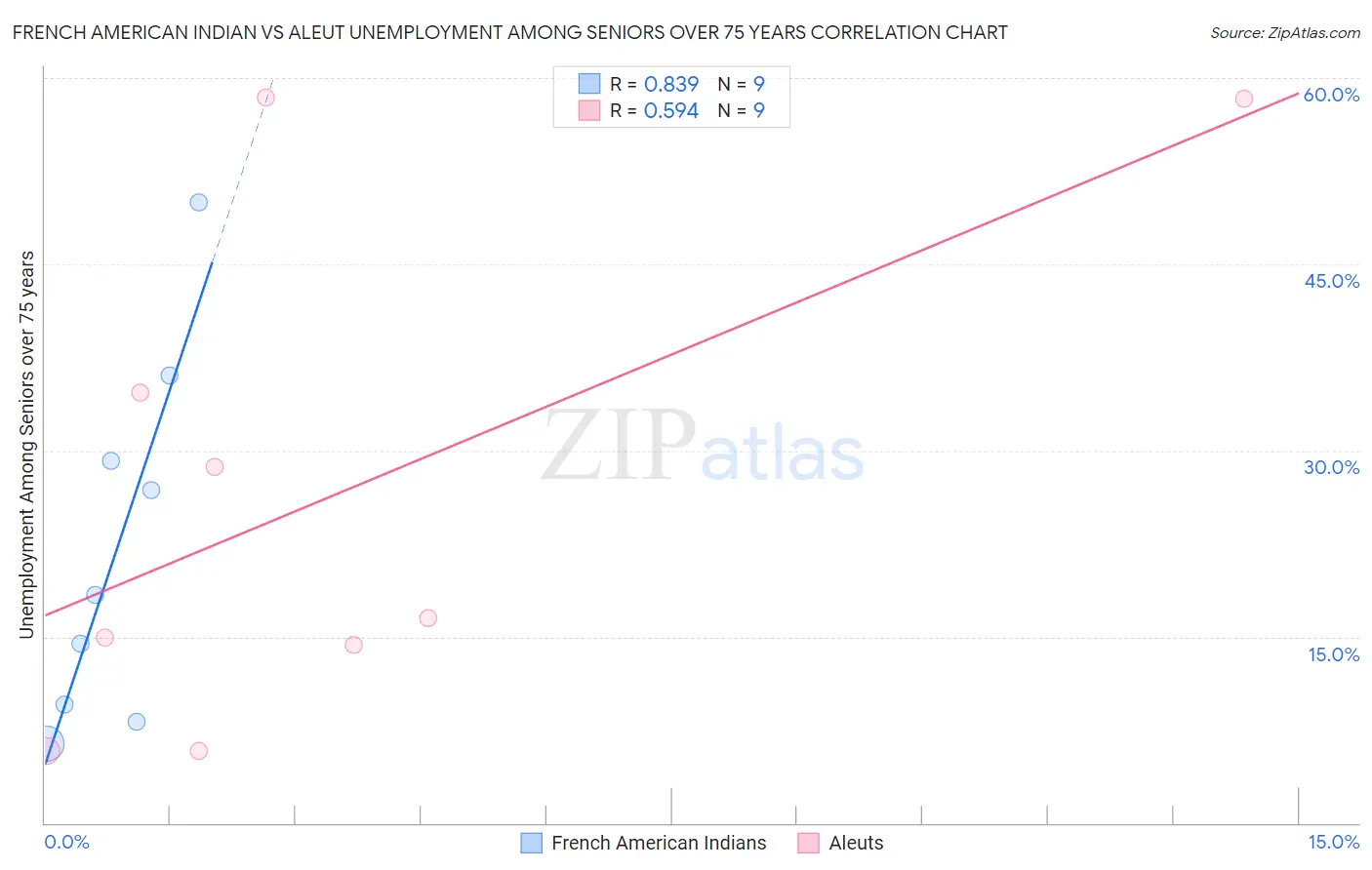 French American Indian vs Aleut Unemployment Among Seniors over 75 years