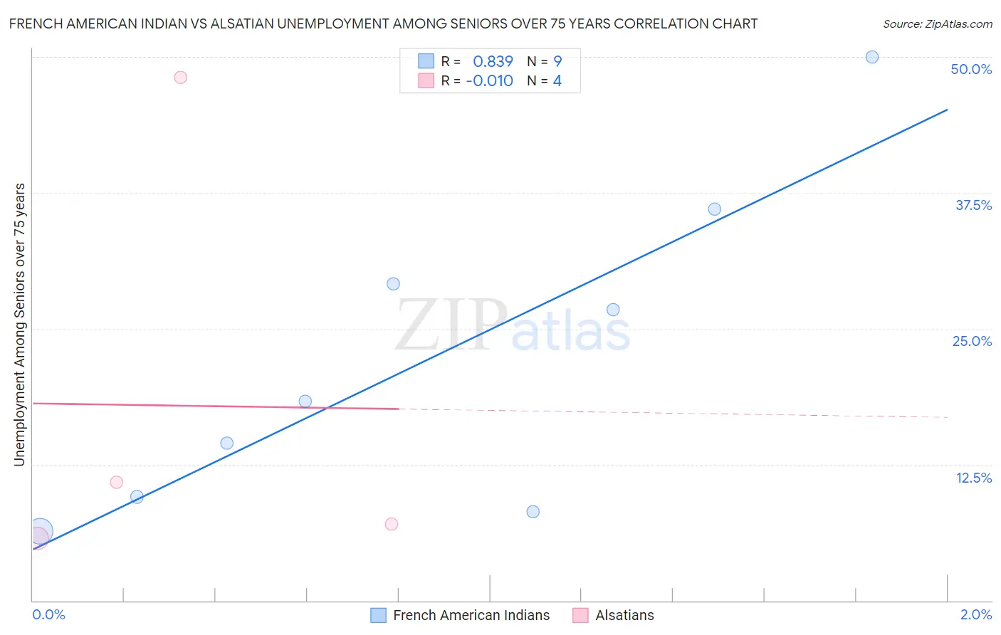 French American Indian vs Alsatian Unemployment Among Seniors over 75 years