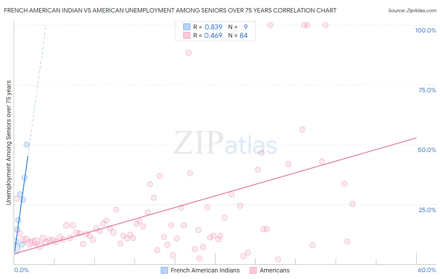 French American Indian vs American Unemployment Among Seniors over 75 years