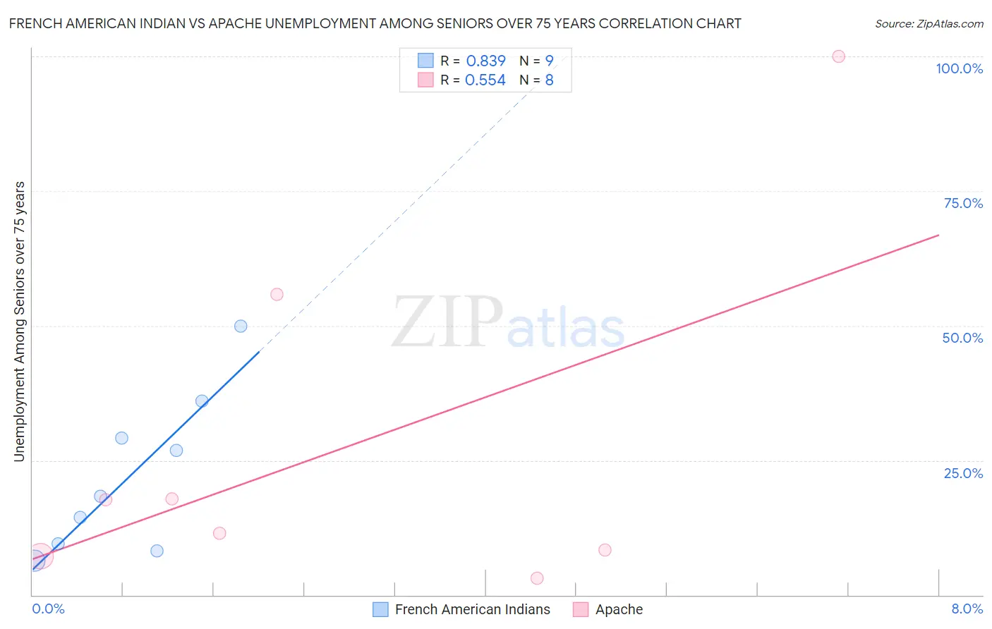 French American Indian vs Apache Unemployment Among Seniors over 75 years