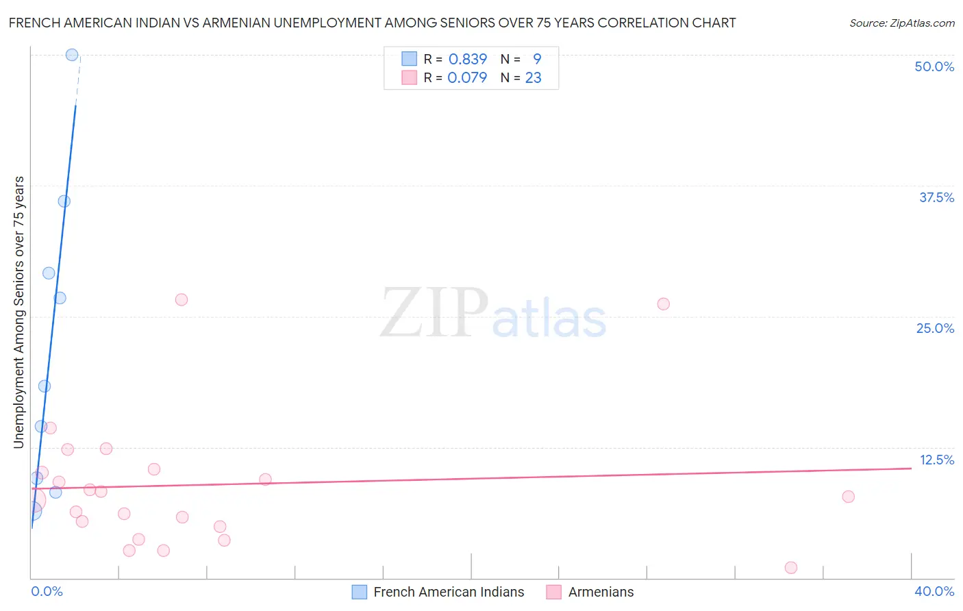 French American Indian vs Armenian Unemployment Among Seniors over 75 years
