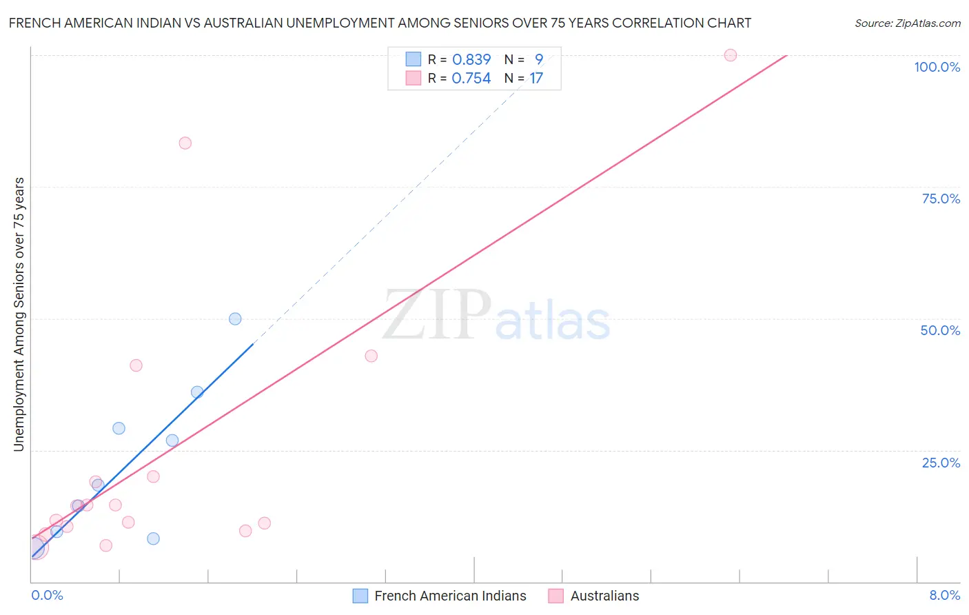 French American Indian vs Australian Unemployment Among Seniors over 75 years