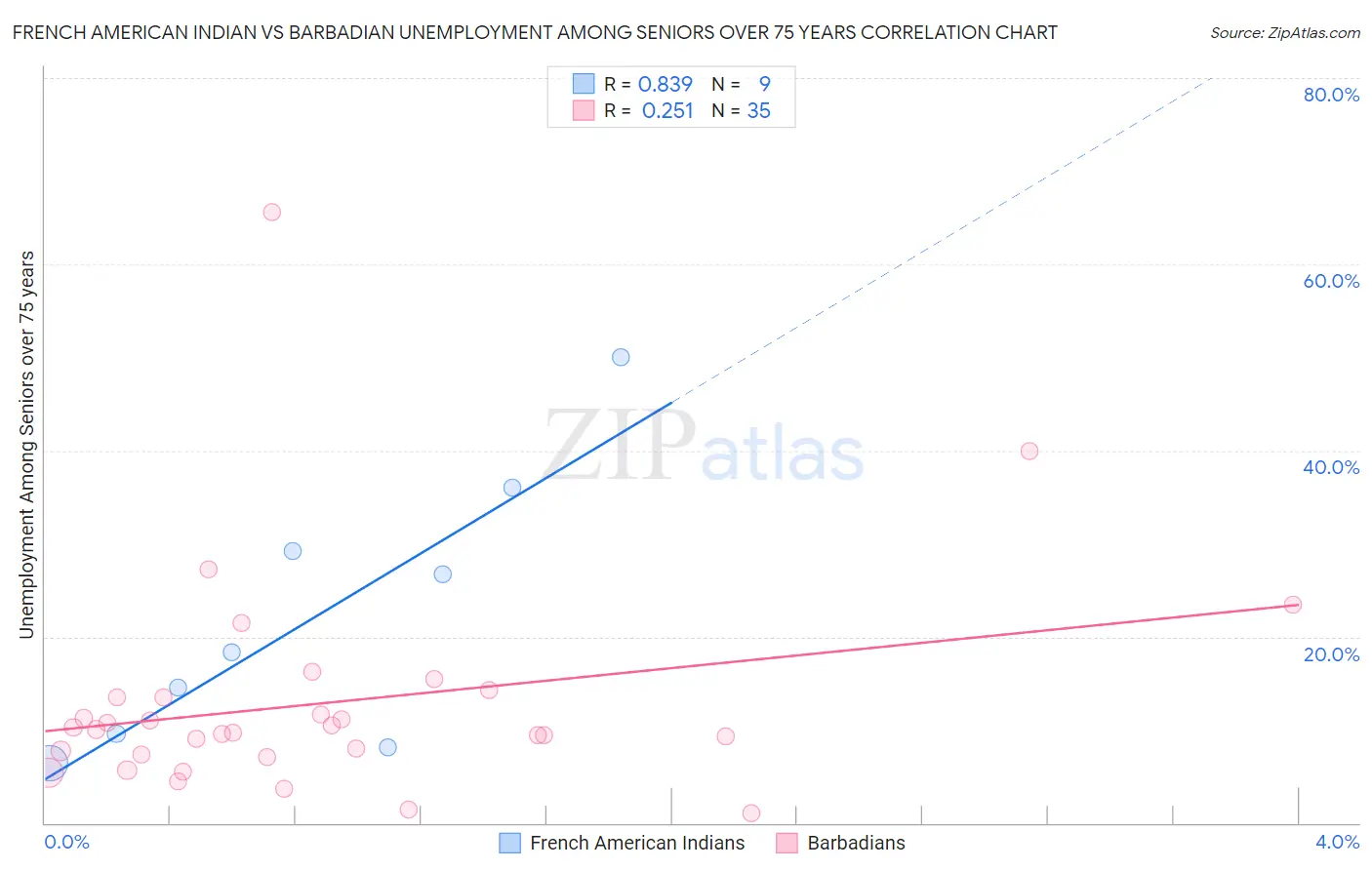 French American Indian vs Barbadian Unemployment Among Seniors over 75 years
