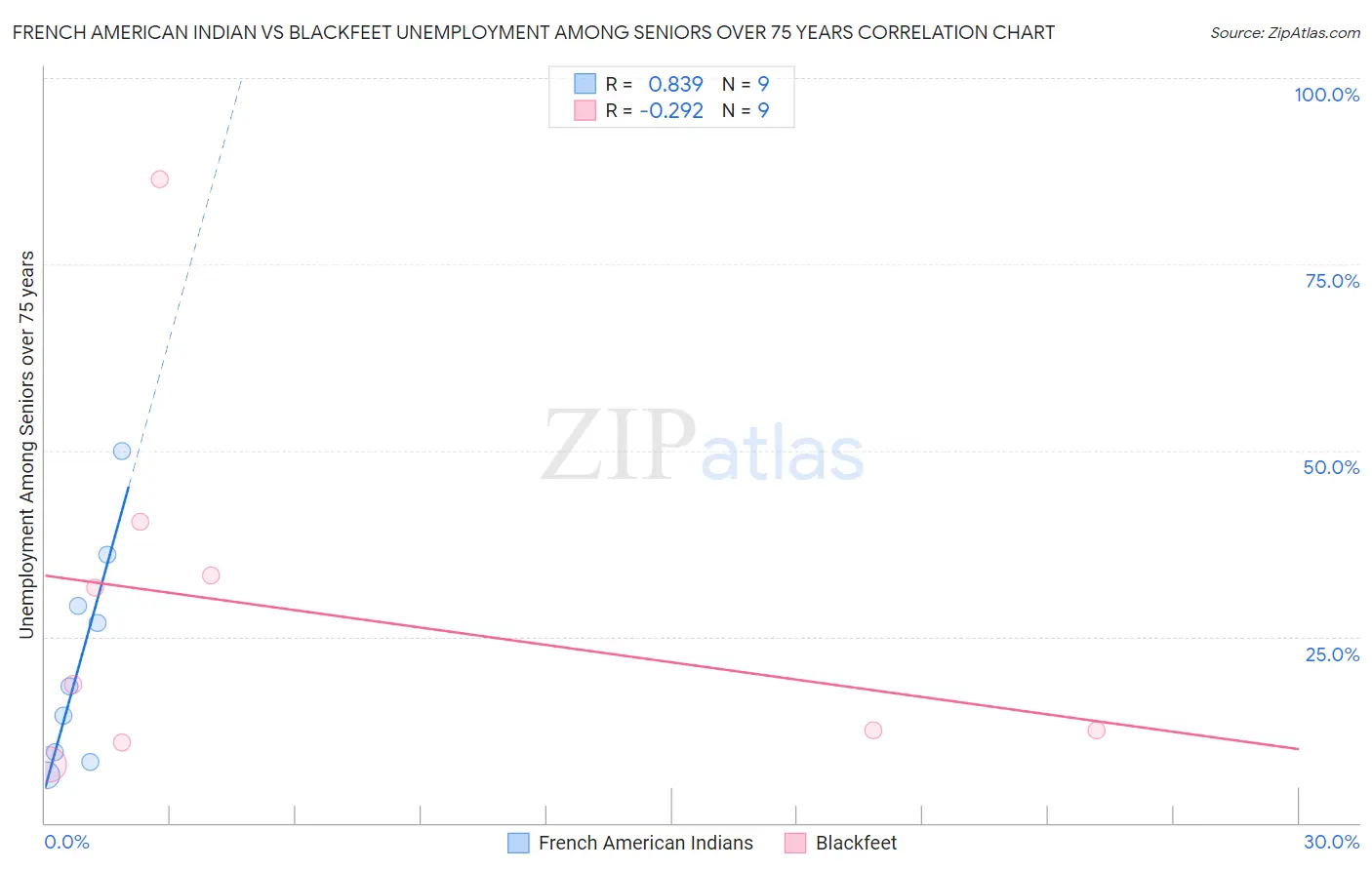 French American Indian vs Blackfeet Unemployment Among Seniors over 75 years