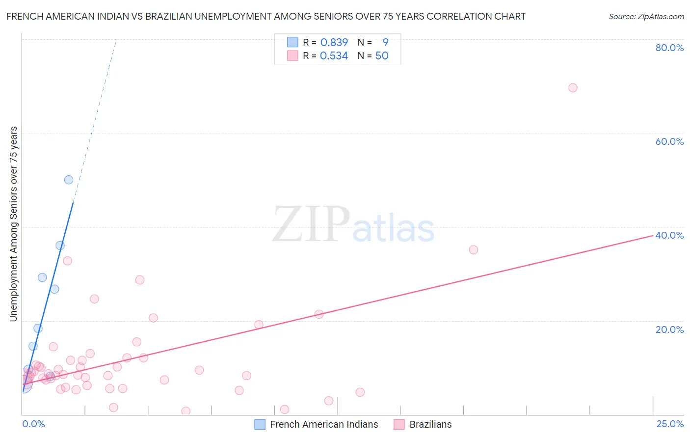 French American Indian vs Brazilian Unemployment Among Seniors over 75 years