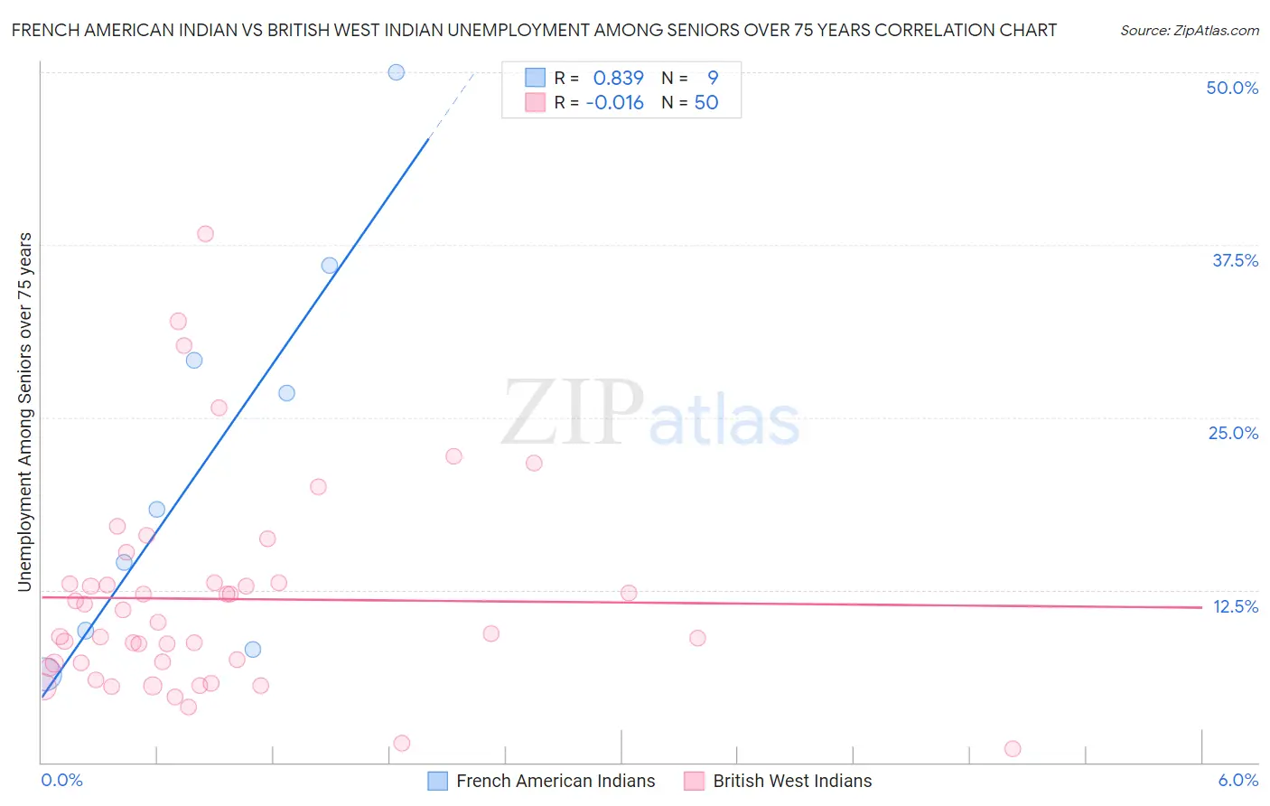 French American Indian vs British West Indian Unemployment Among Seniors over 75 years