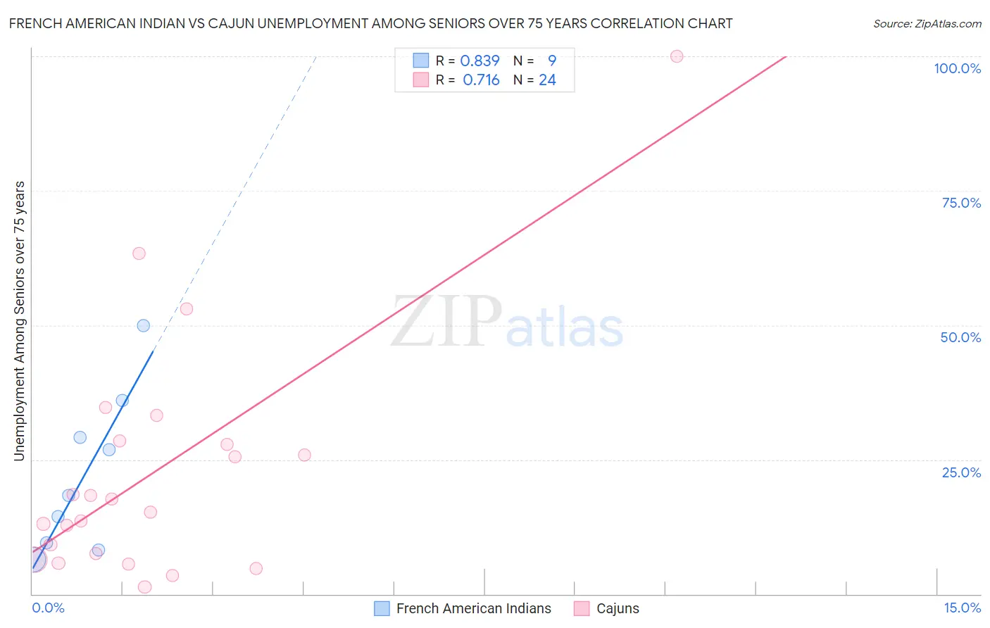 French American Indian vs Cajun Unemployment Among Seniors over 75 years