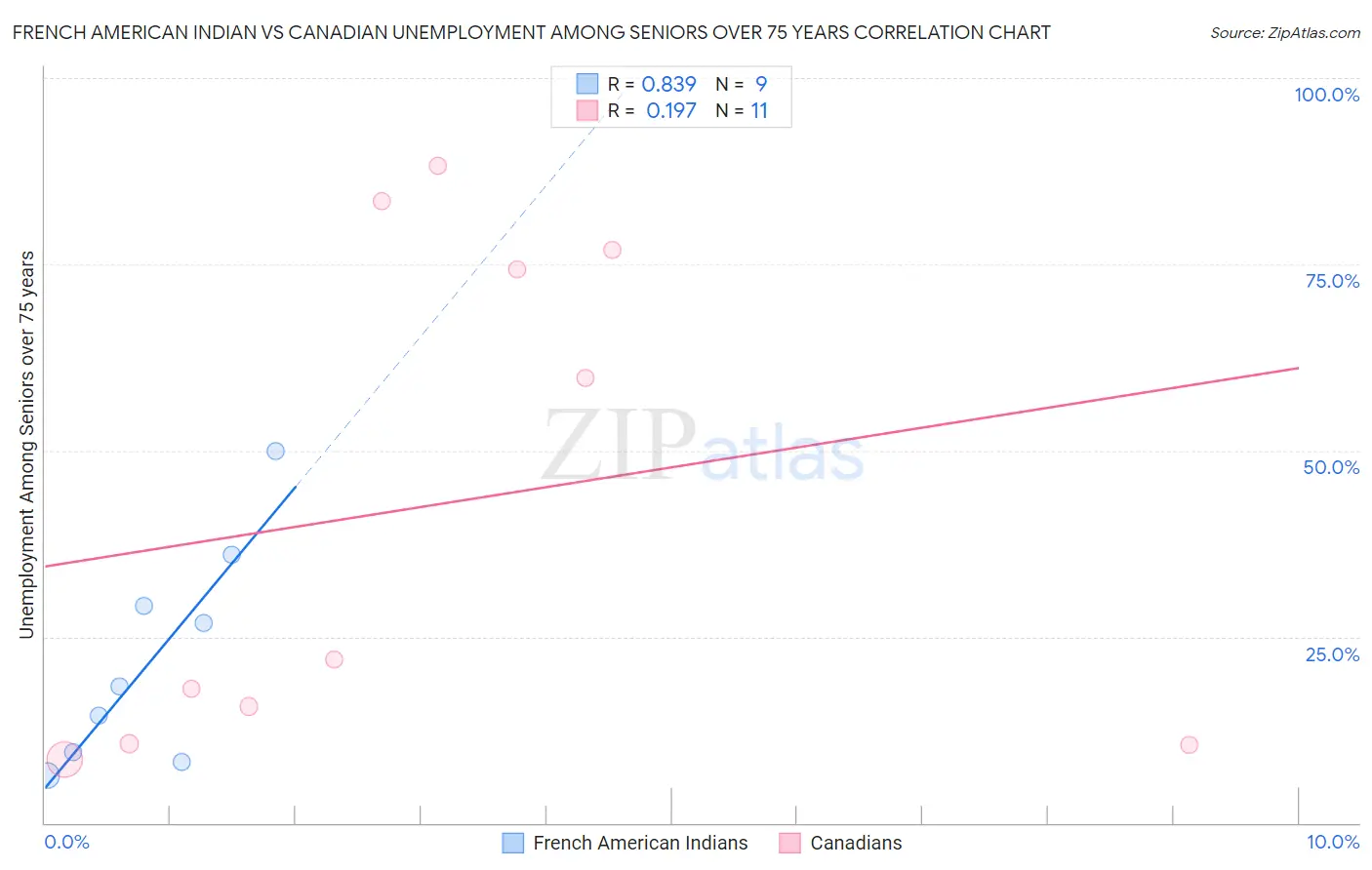 French American Indian vs Canadian Unemployment Among Seniors over 75 years