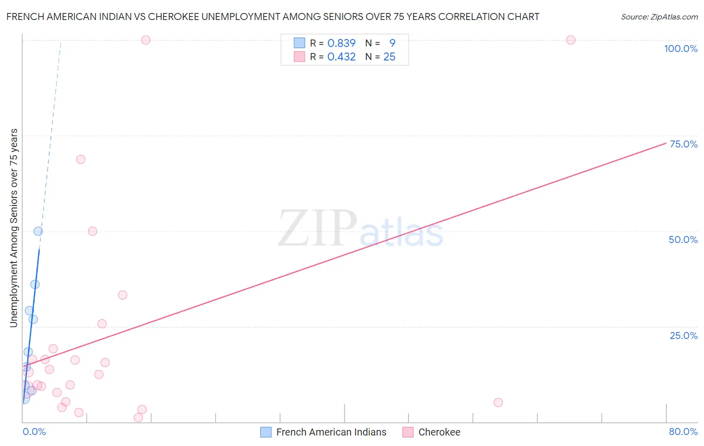 French American Indian vs Cherokee Unemployment Among Seniors over 75 years