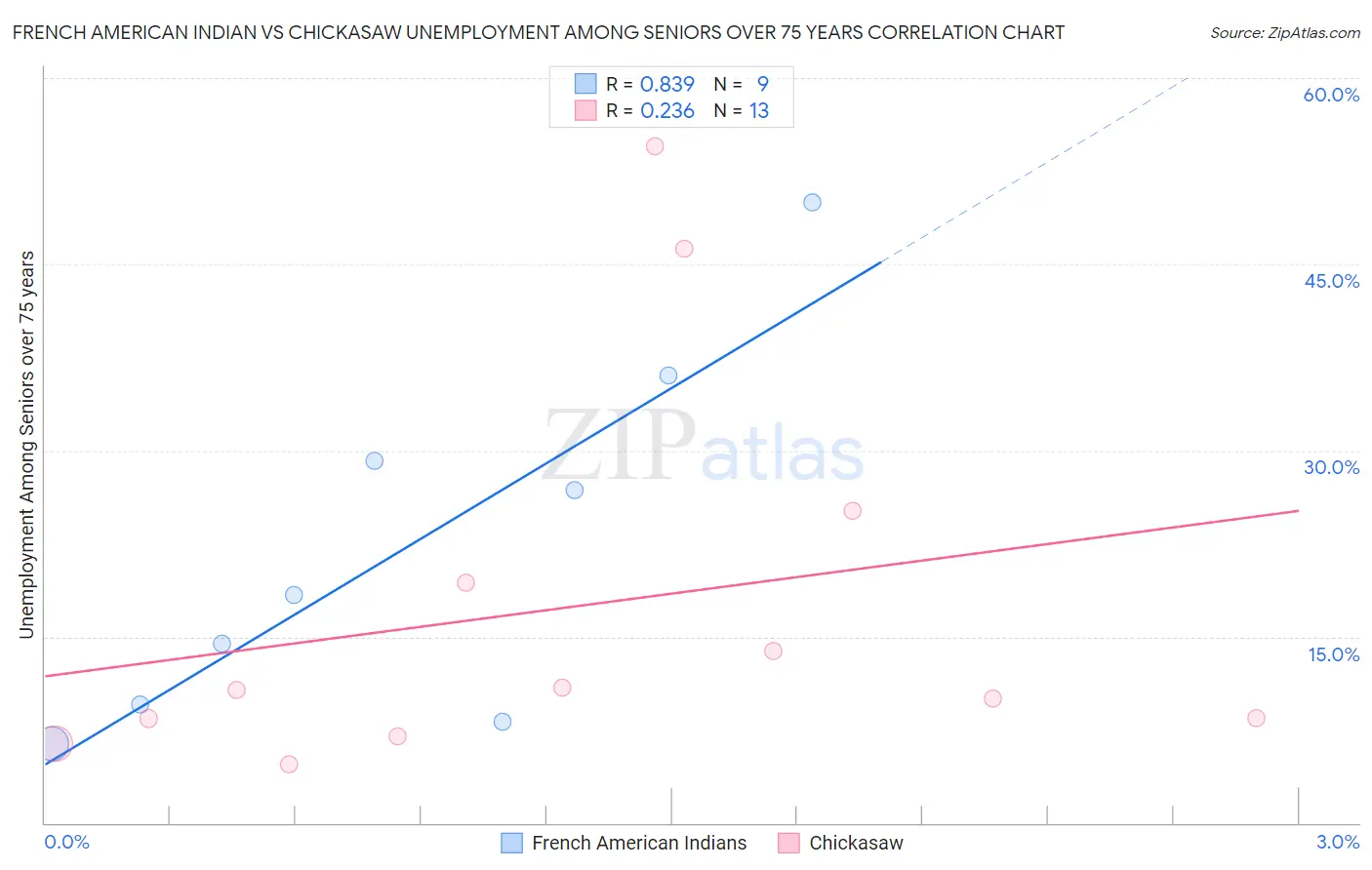French American Indian vs Chickasaw Unemployment Among Seniors over 75 years