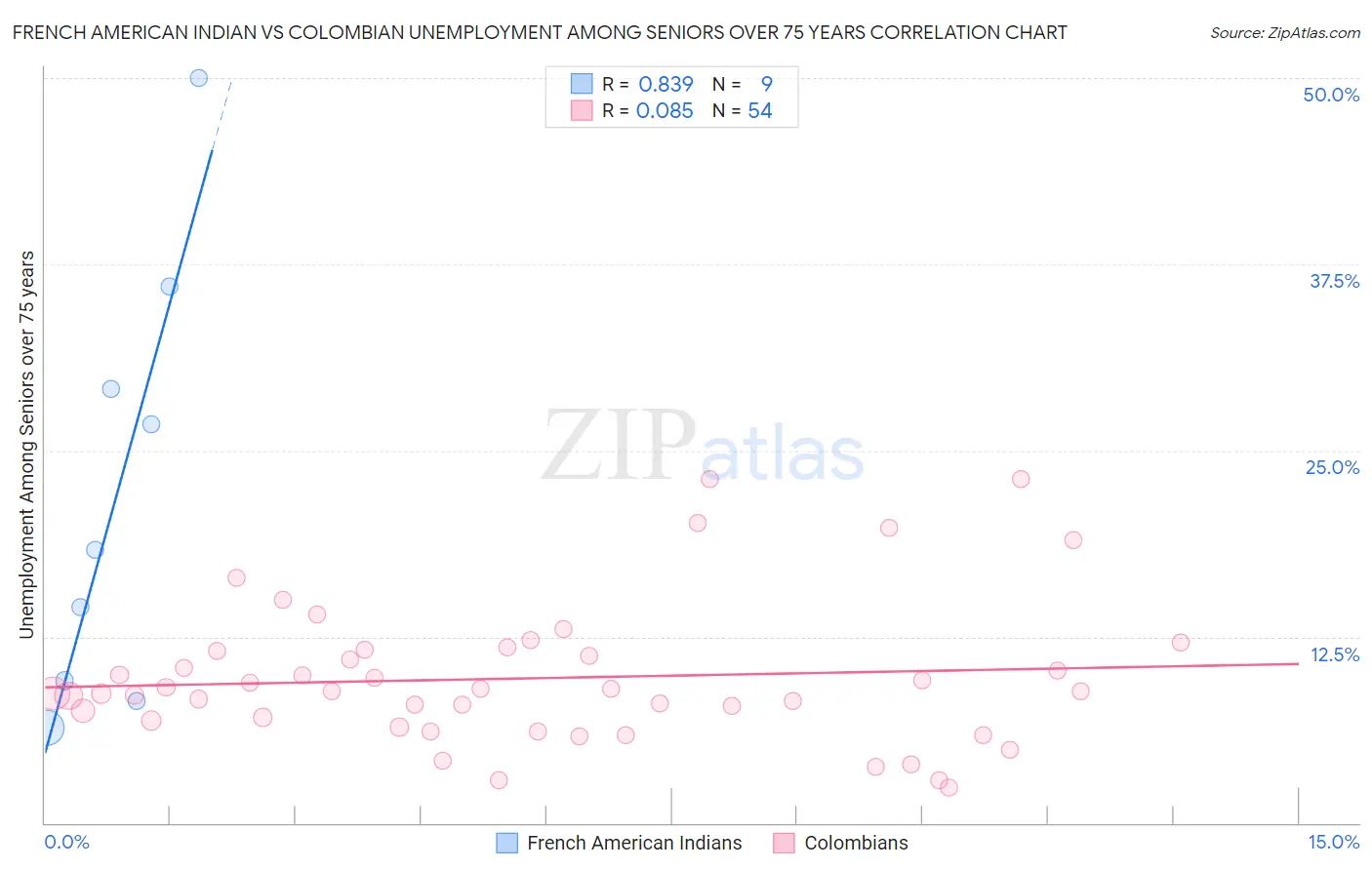 French American Indian vs Colombian Unemployment Among Seniors over 75 years