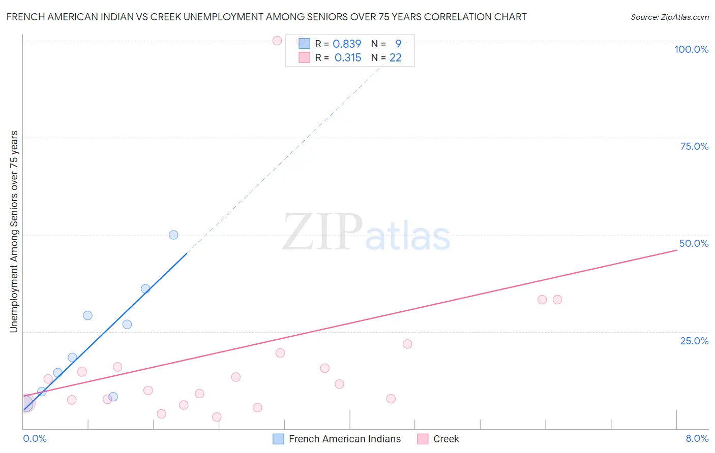 French American Indian vs Creek Unemployment Among Seniors over 75 years
