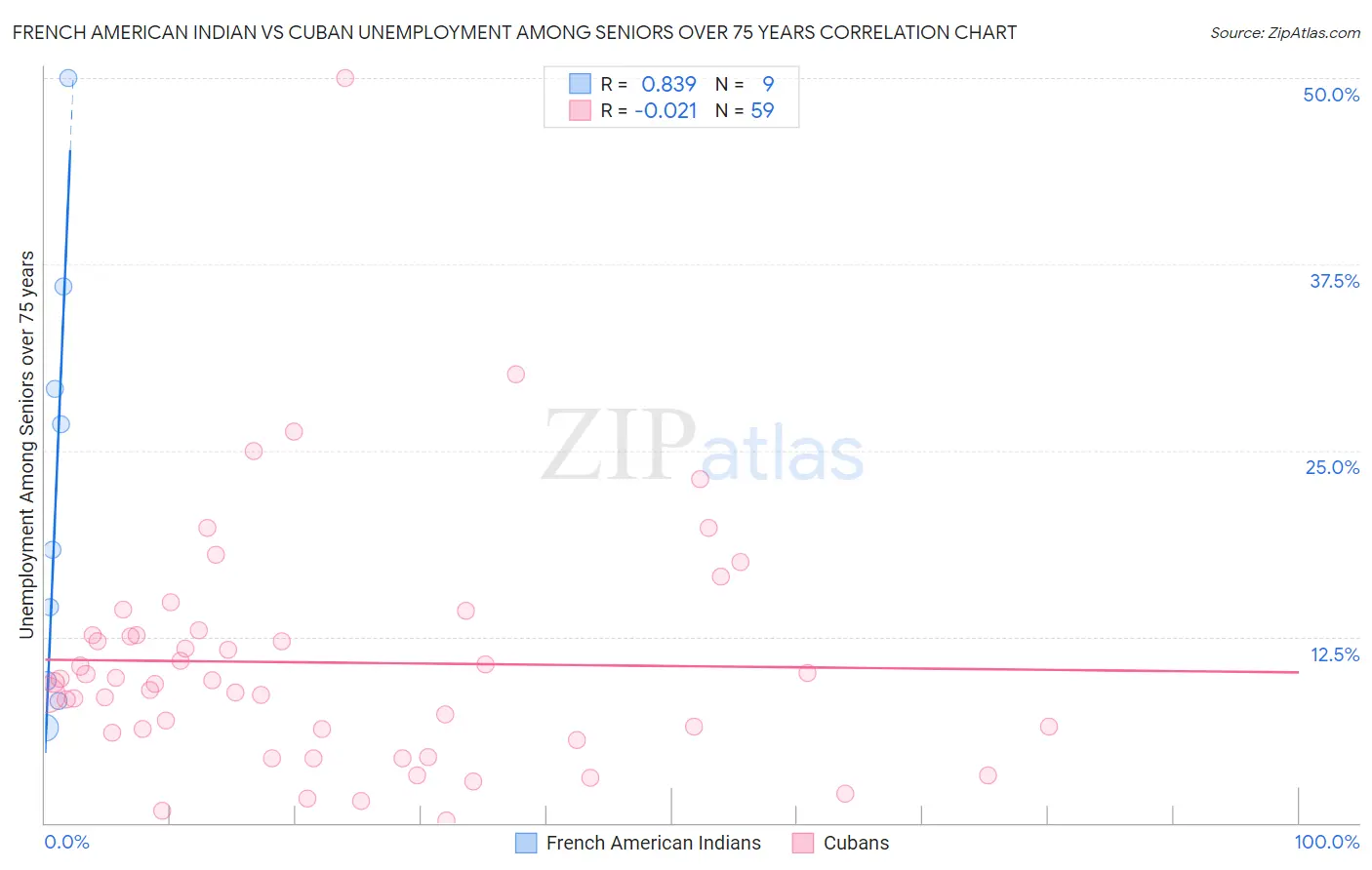 French American Indian vs Cuban Unemployment Among Seniors over 75 years