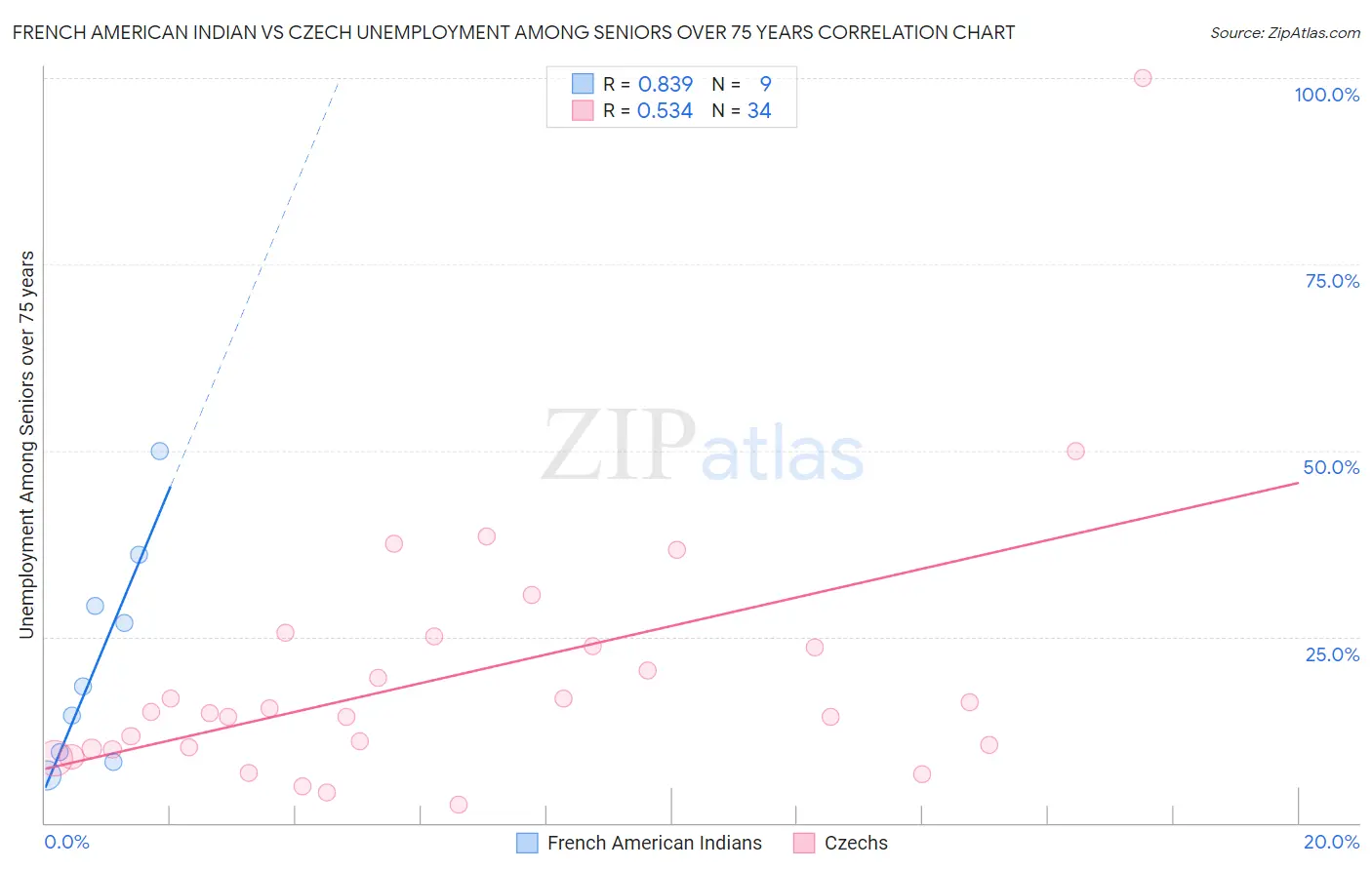 French American Indian vs Czech Unemployment Among Seniors over 75 years